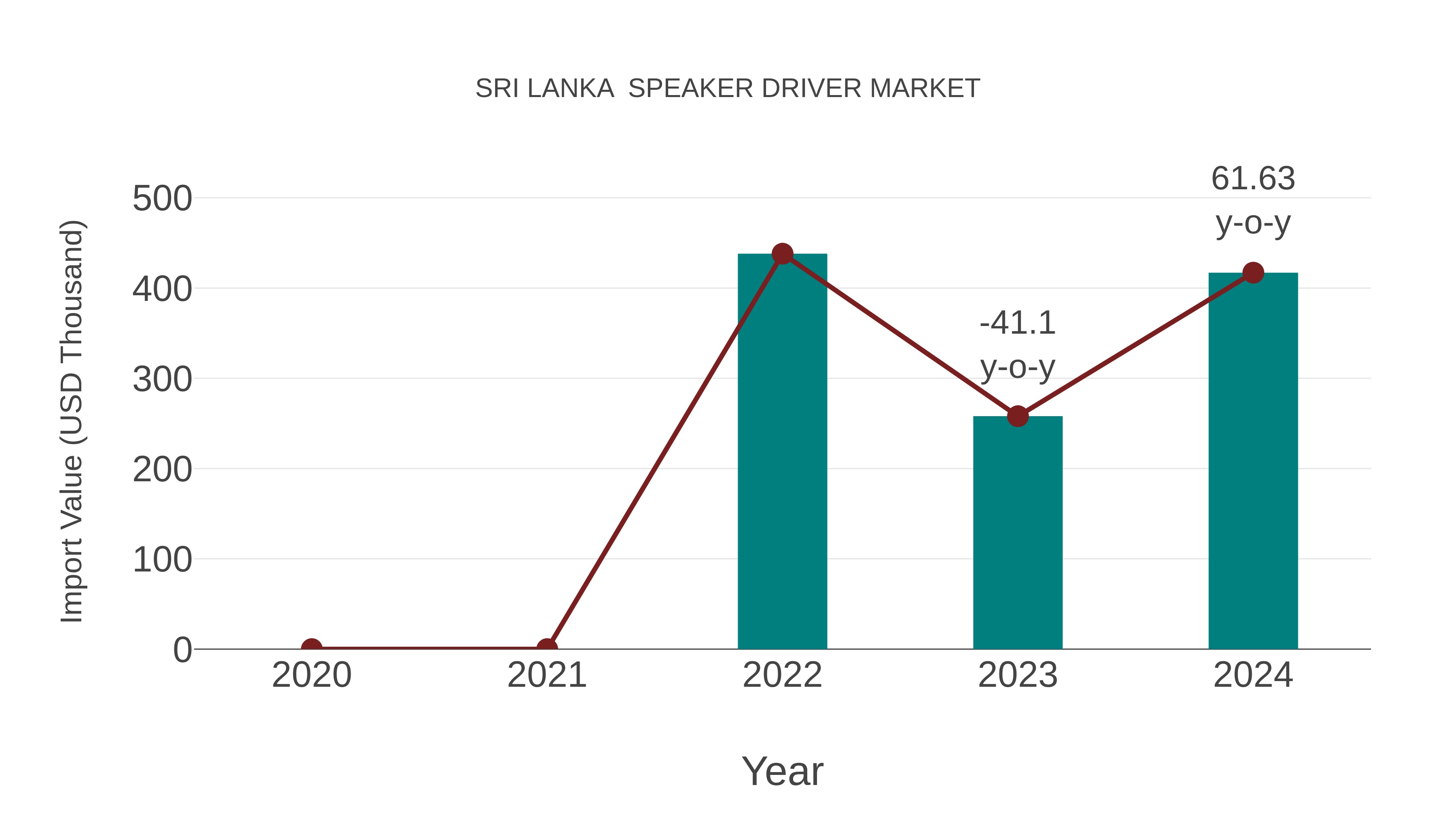  Sri Lanka  Speaker Driver Market: Import Trend Analysis