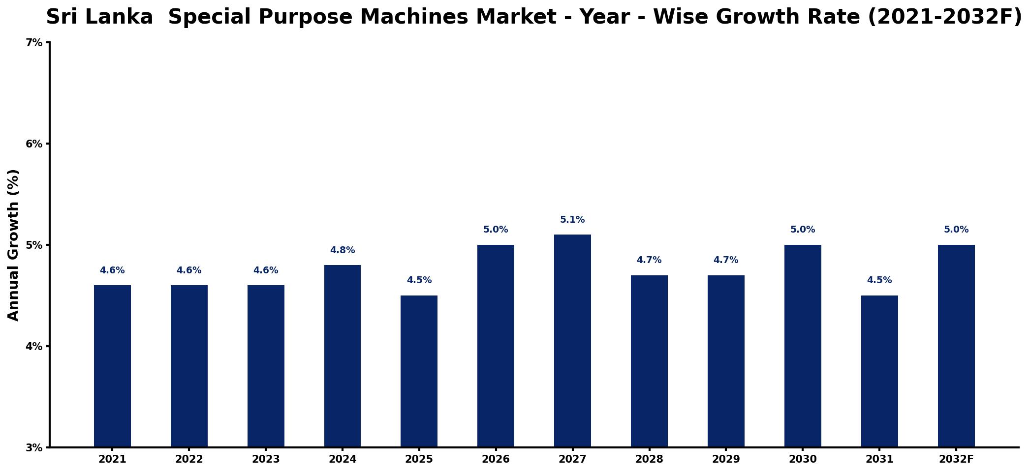 Sri Lanka Special Purpose Machines Market Year-wise Growth Rate and Key Drivers