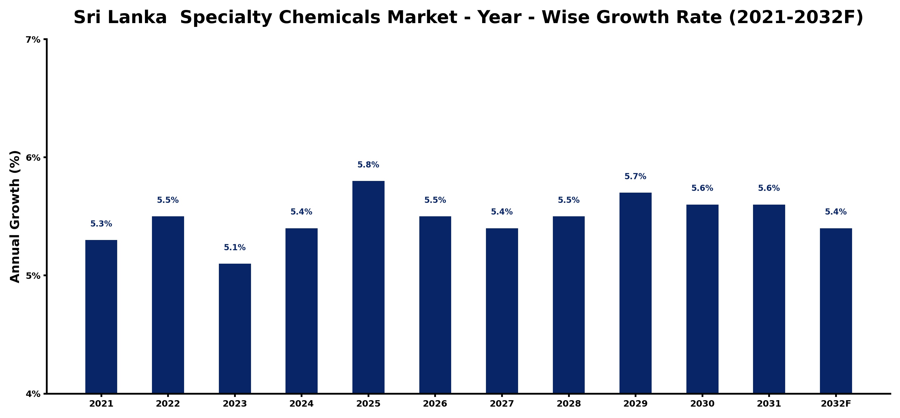 Sri Lanka Specialty Chemicals Market Year-wise Growth Rate and Key Drivers
