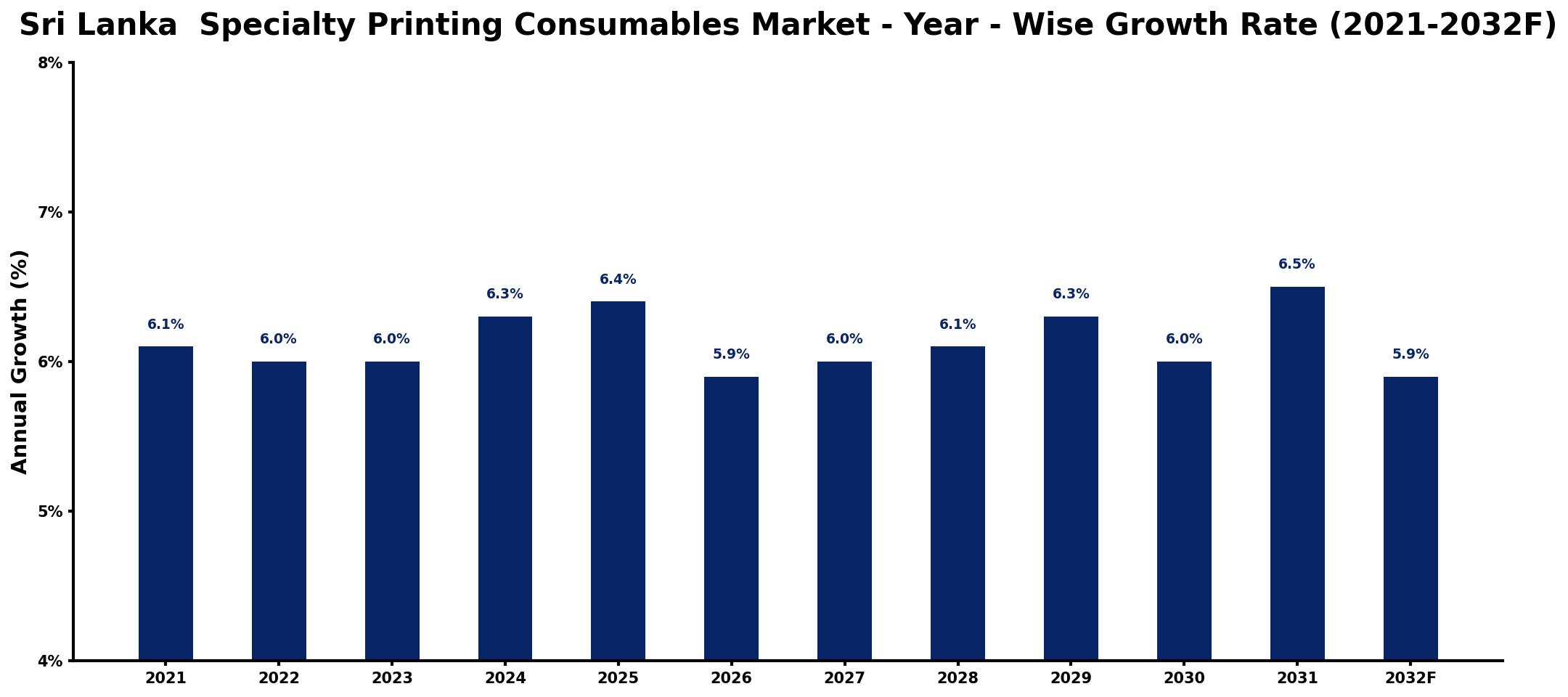 Sri Lanka Specialty Printing Consumables Market Year-wise Growth Rate and Key Drivers