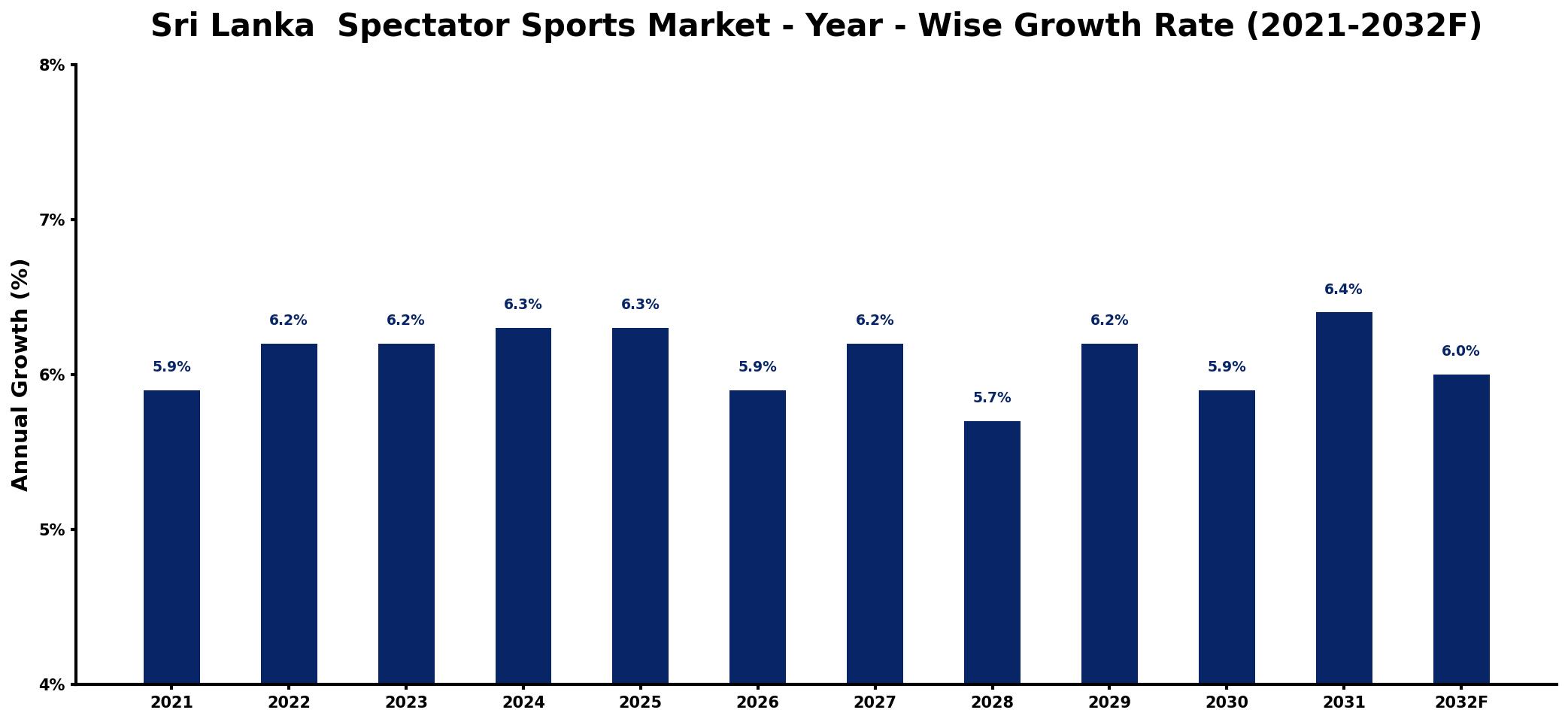 Sri Lanka Spectator Sports Market Year-wise Growth Rate and Key Drivers