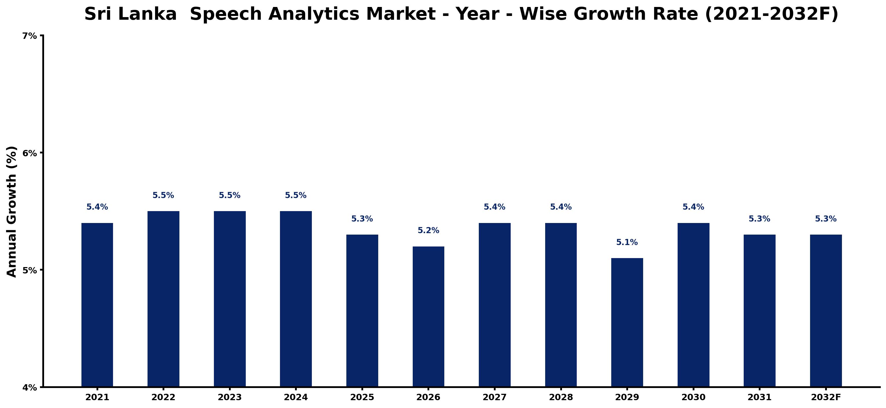 Sri Lanka Speech Analytics Market Year-wise Growth Rate and Key Drivers