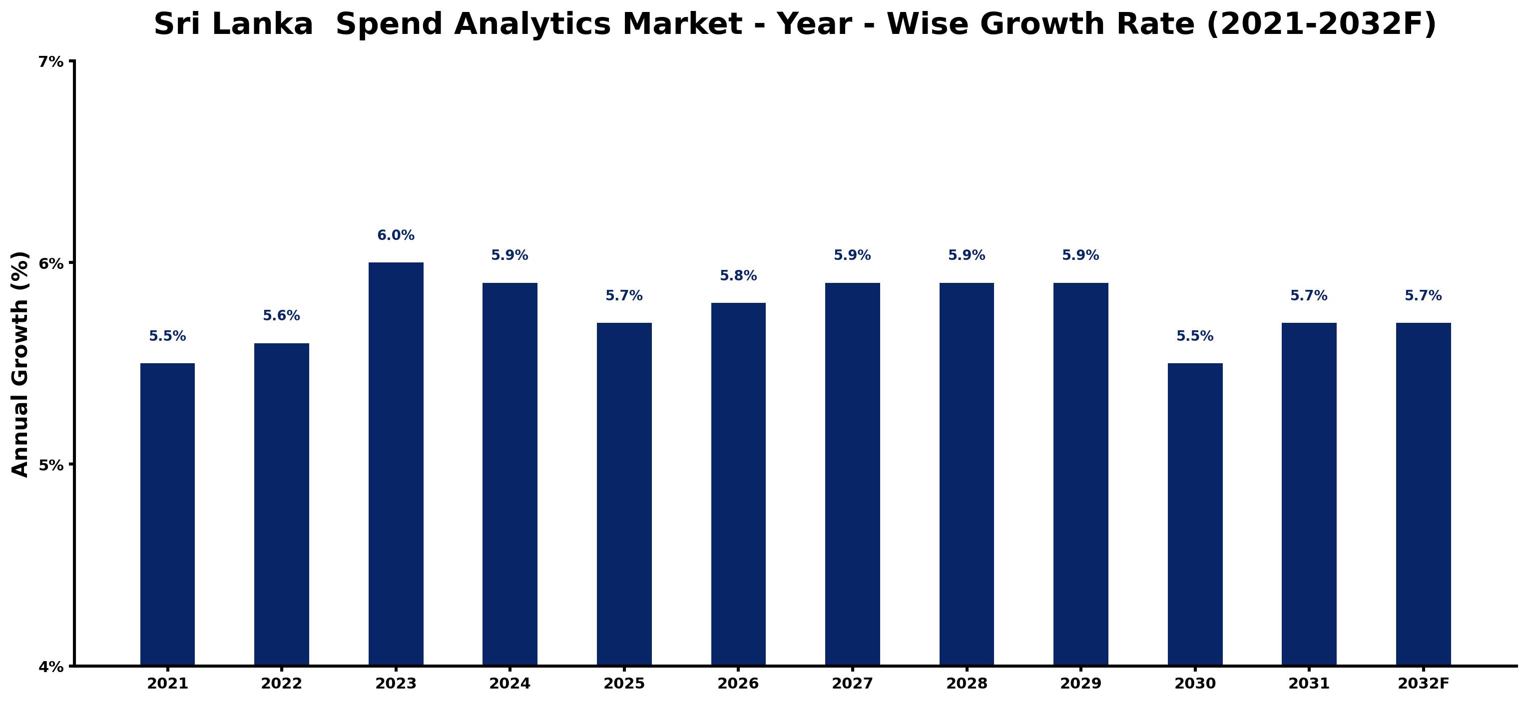 Sri Lanka Spend Analytics Market Year-wise Growth Rate and Key Drivers