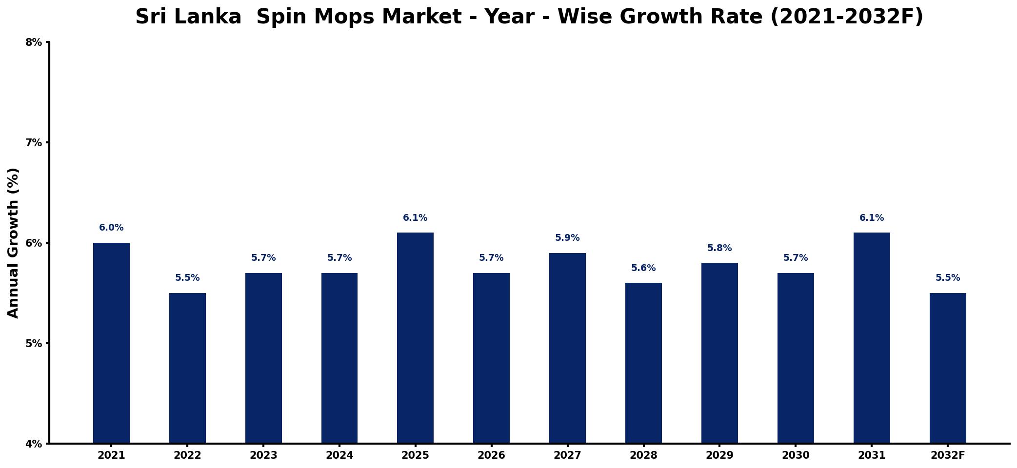 Sri Lanka Spin Mops Market Year-wise Growth Rate and Key Drivers