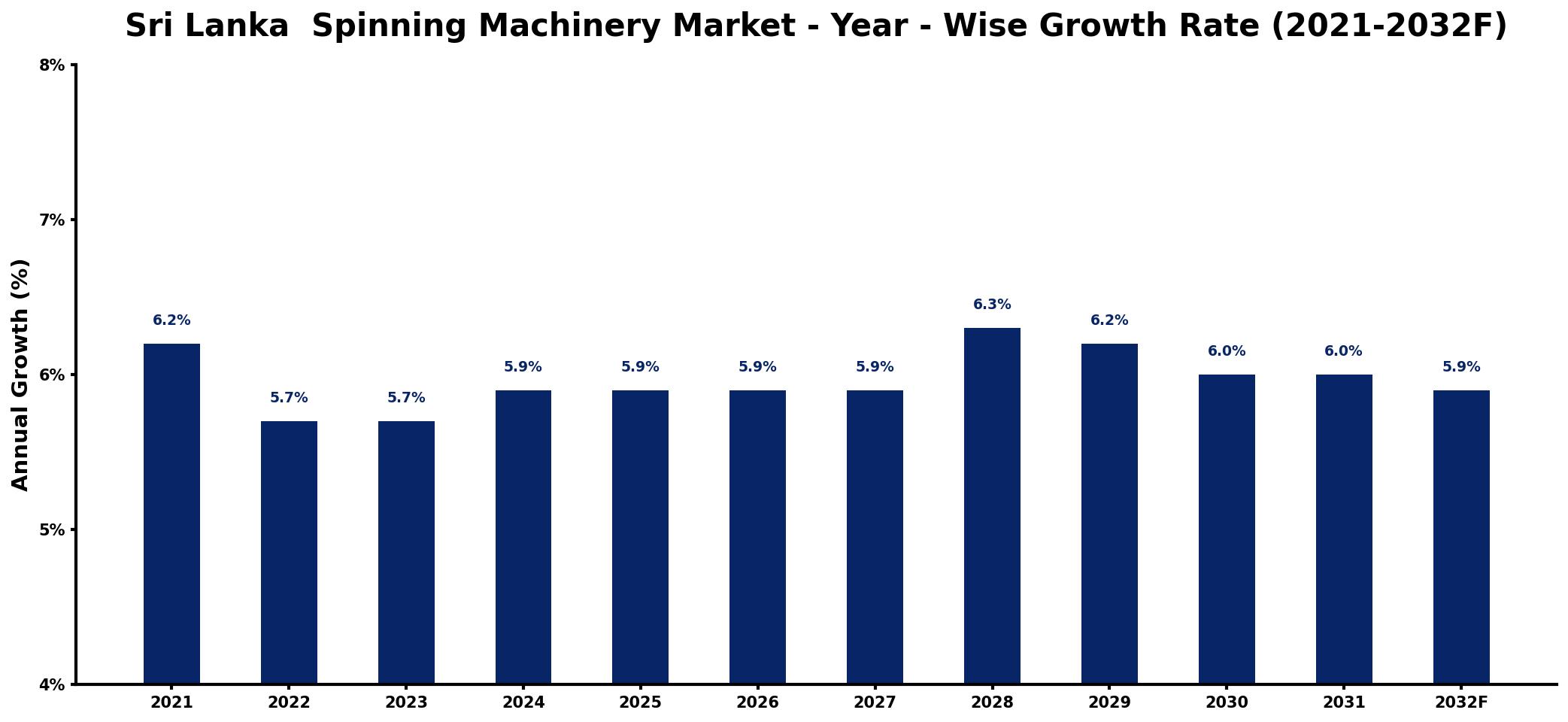 Sri Lanka Spinning Machinery Market Year-wise Growth Rate and Key Drivers