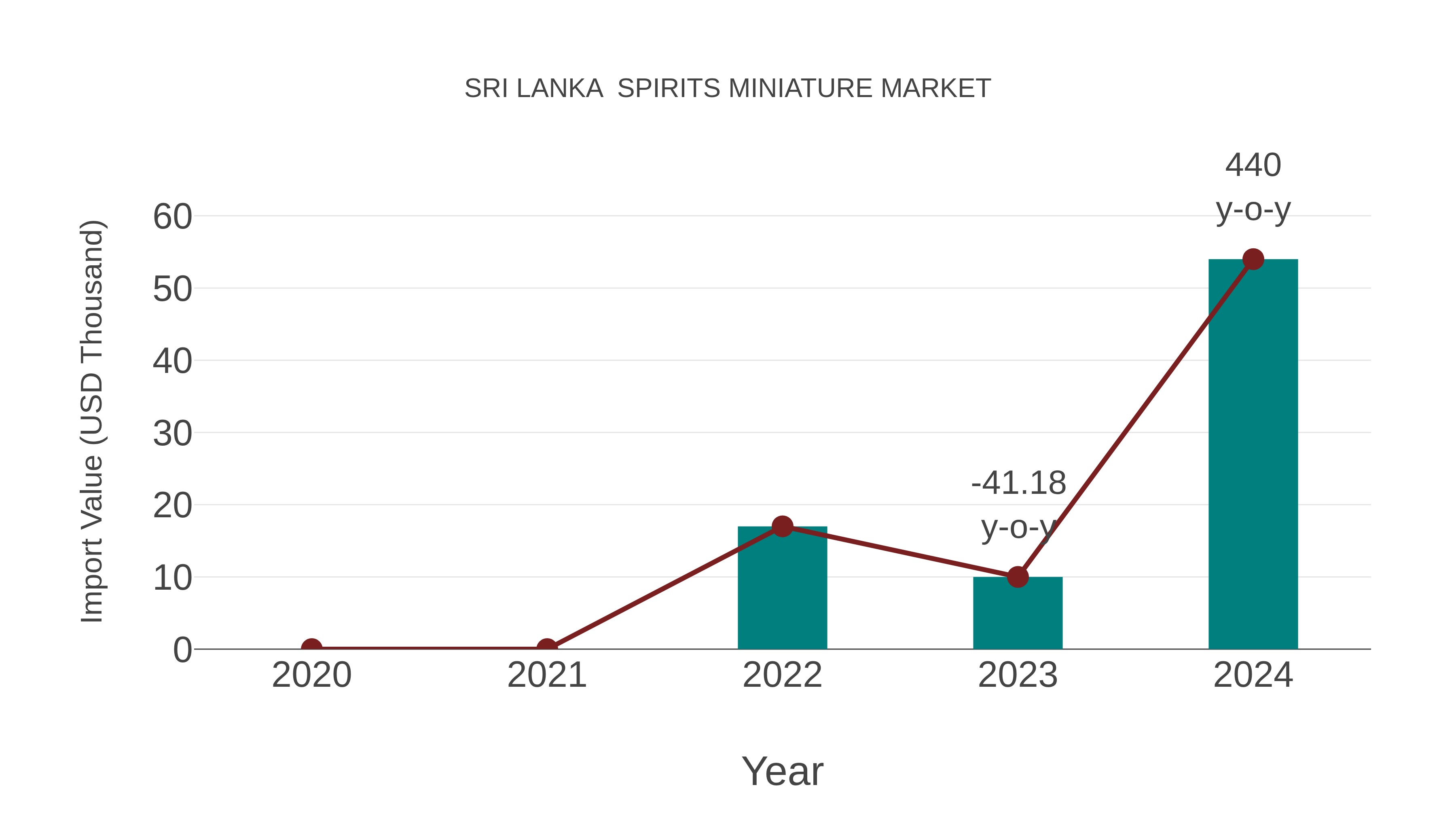  Sri Lanka  Spirits Miniature Market: Import Trend Analysis
