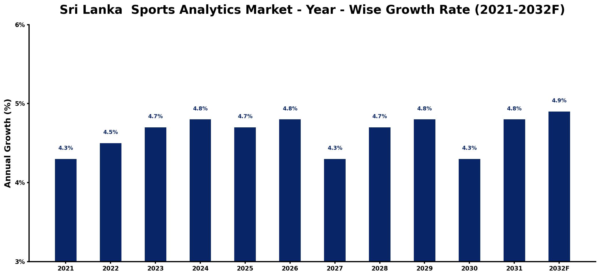 Sri Lanka  Sports Analytics Market Year-wise Growth Rate and Key Drivers
