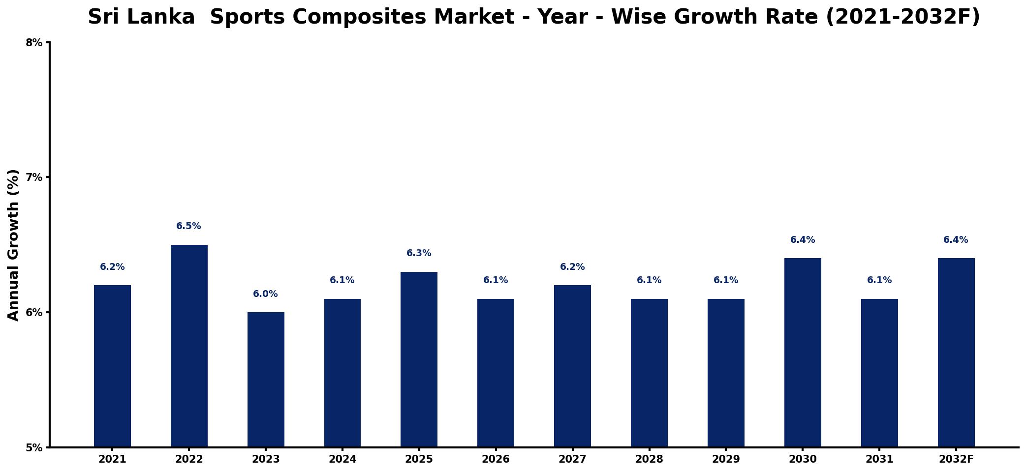 Sri Lanka Sports Composites Market Year-wise Growth Rate and Key Drivers