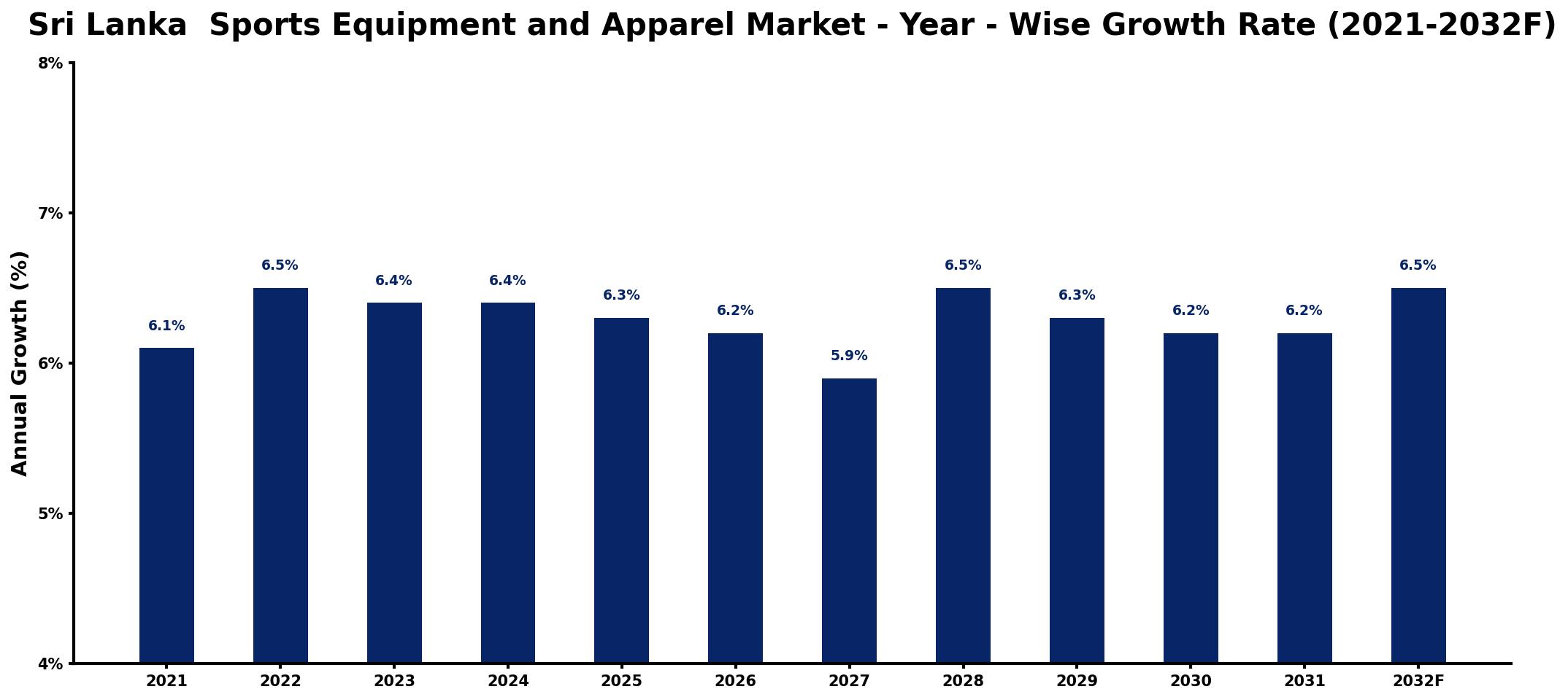 Sri Lanka  Sports Equipment and Apparel Market Year-wise Growth Rate and Key Drivers