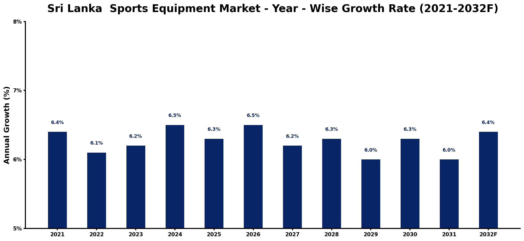 Sri Lanka Sports Equipment Market Year-wise Growth Rate and Key Drivers