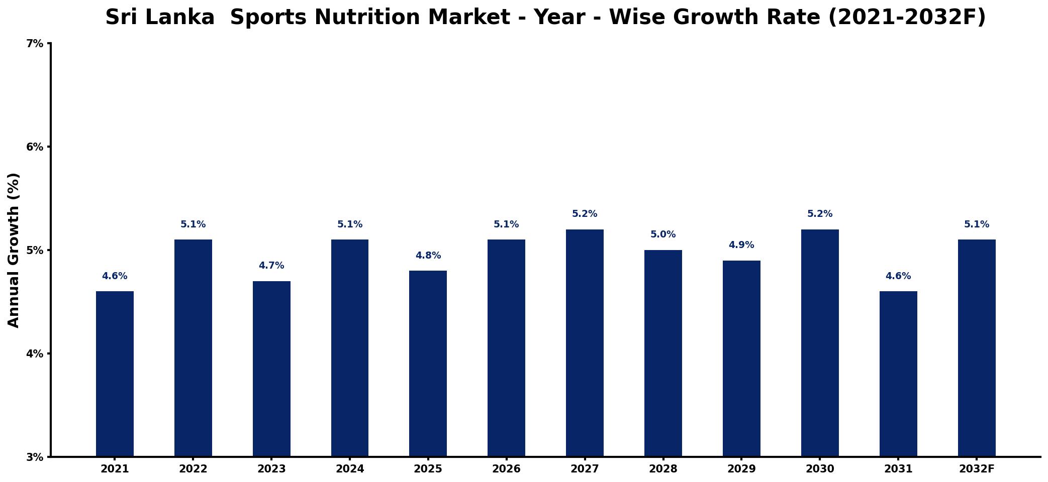 Sri Lanka Sports Nutrition Market Year-wise Growth Rate and Key Drivers