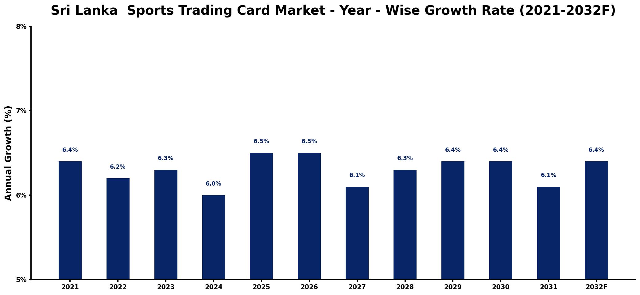 Sri Lanka Sports Trading Card Market Year-wise Growth Rate and Key Drivers