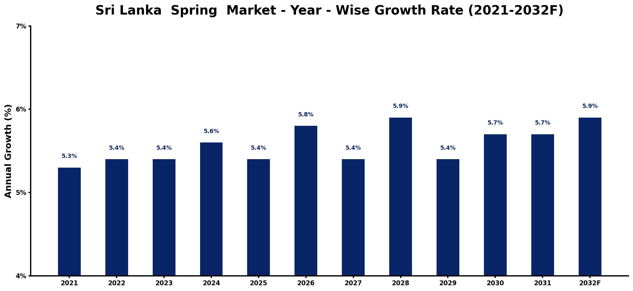 Sri Lanka  Spring  Market Year-wise Growth Rate and Key Drivers