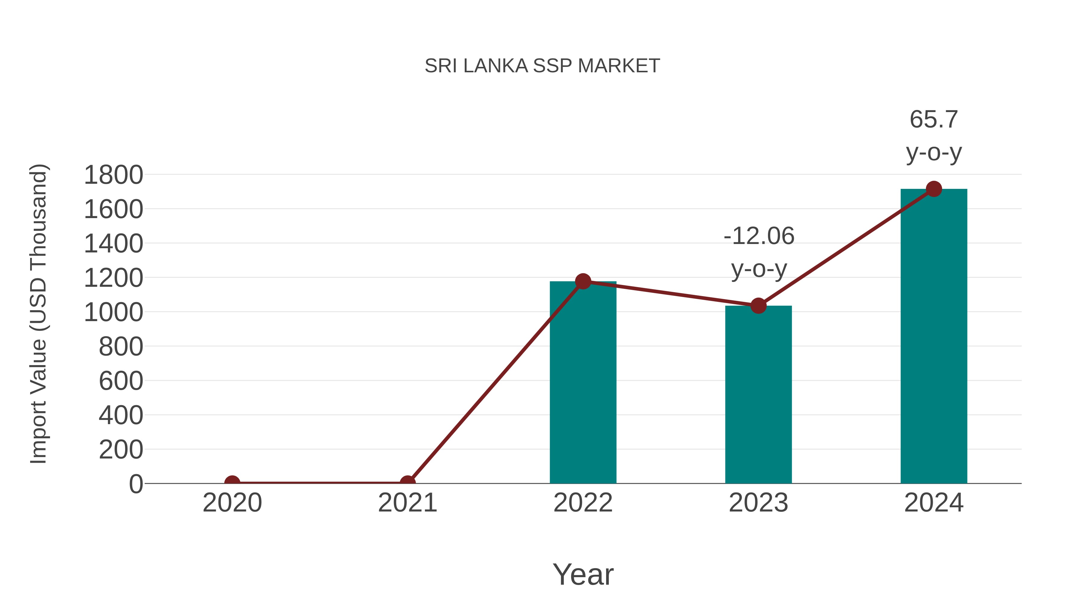 Sri Lanka Ssp Market: Import Trend Analysis