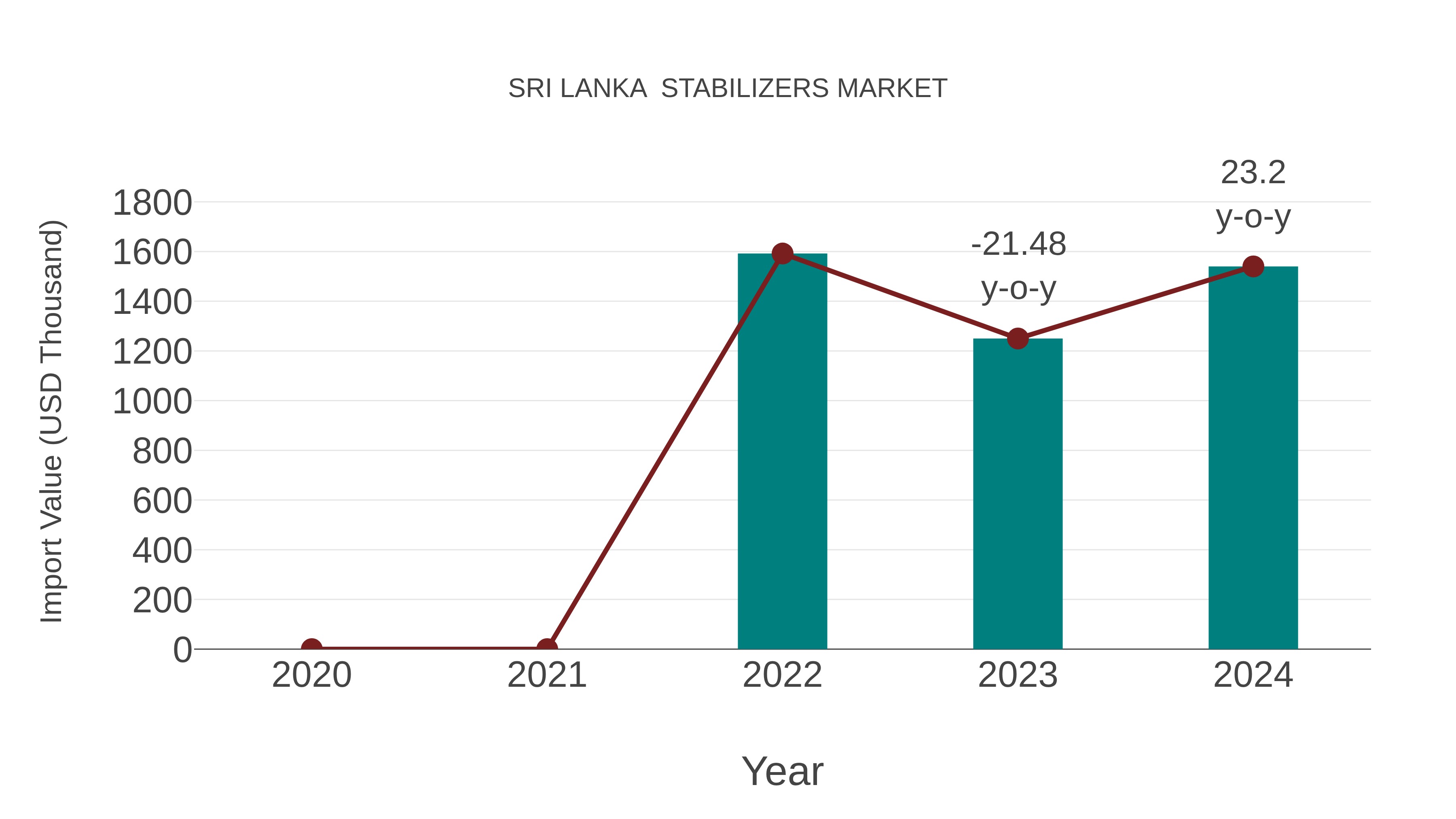  Sri Lanka  Stabilizers Market: Import Trend Analysis