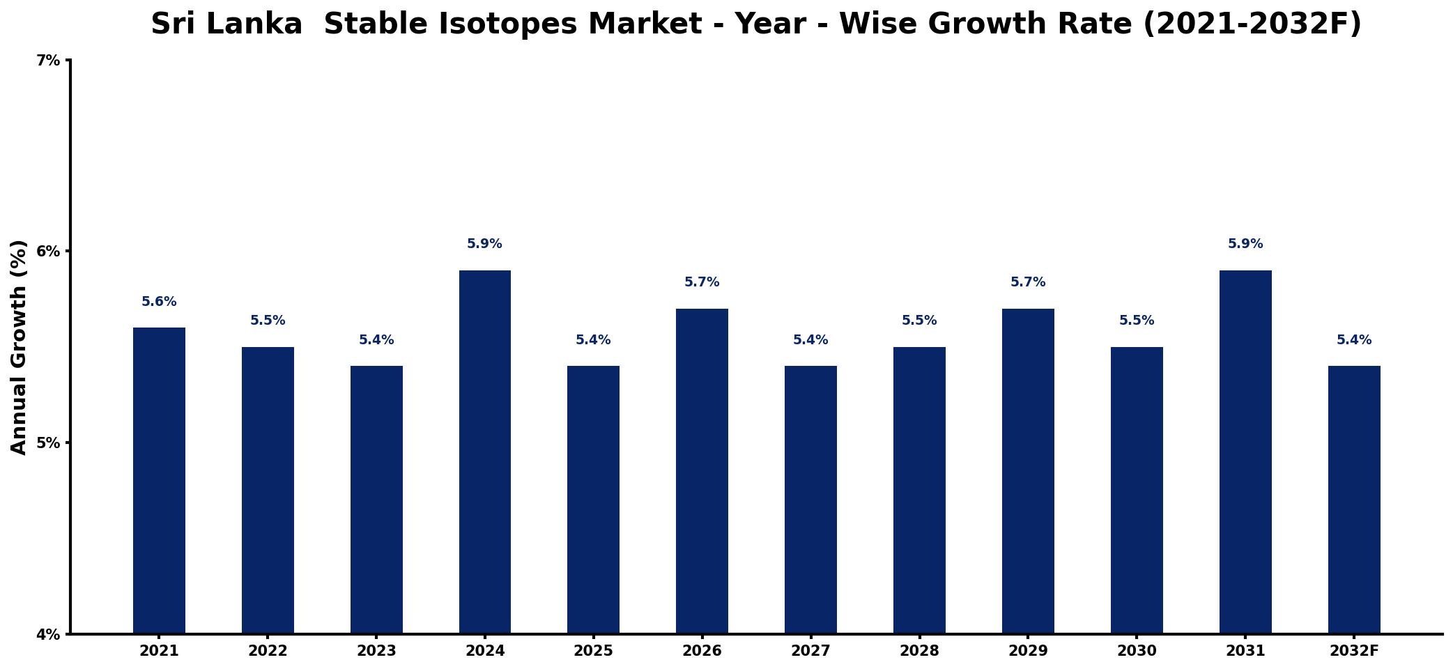 Sri Lanka  Stable Isotopes Market Year-wise Growth Rate and Key Drivers