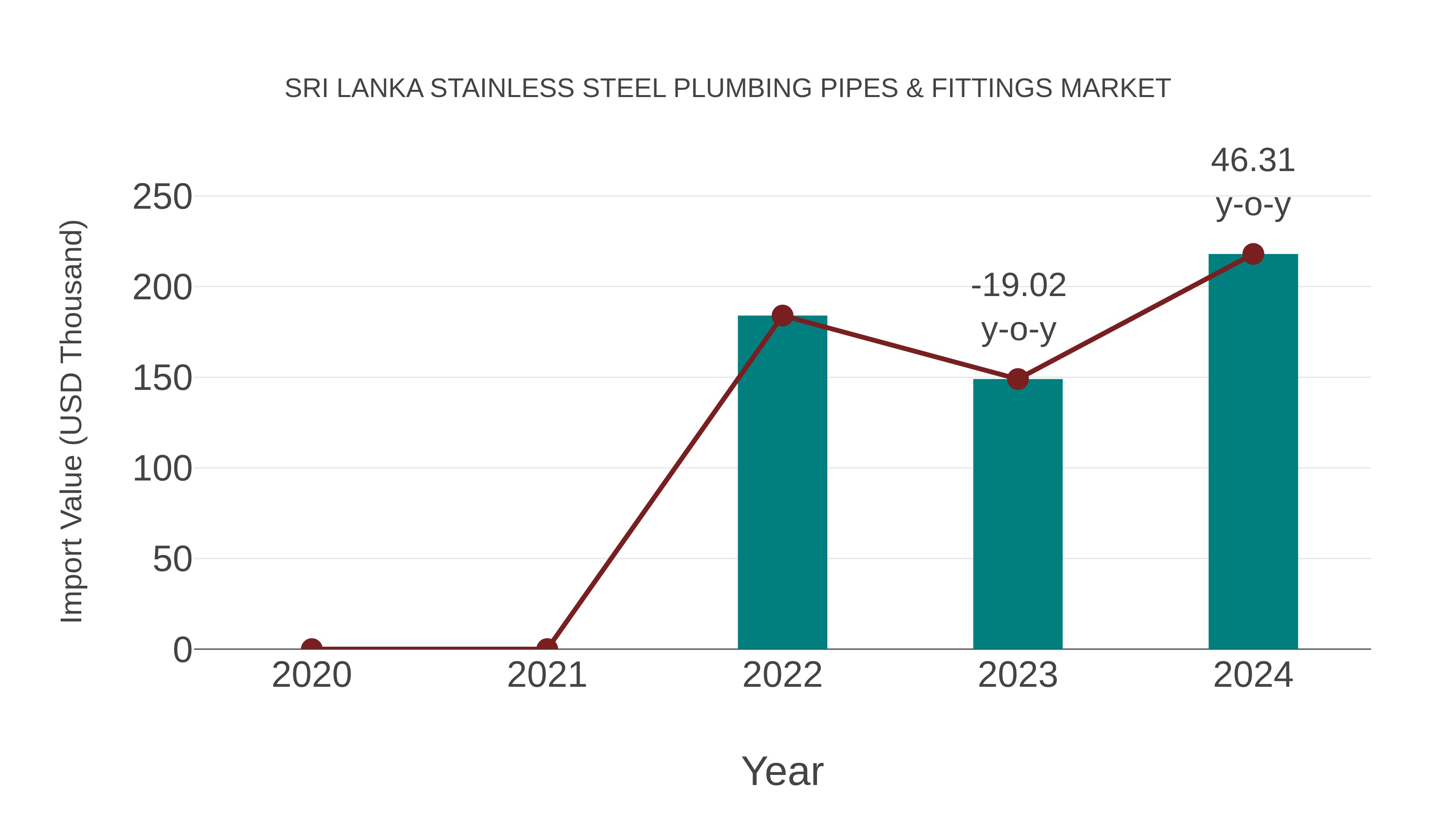Sri Lanka Stainless Steel Plumbing Pipes & Fittings Market: Import Trend Analysis