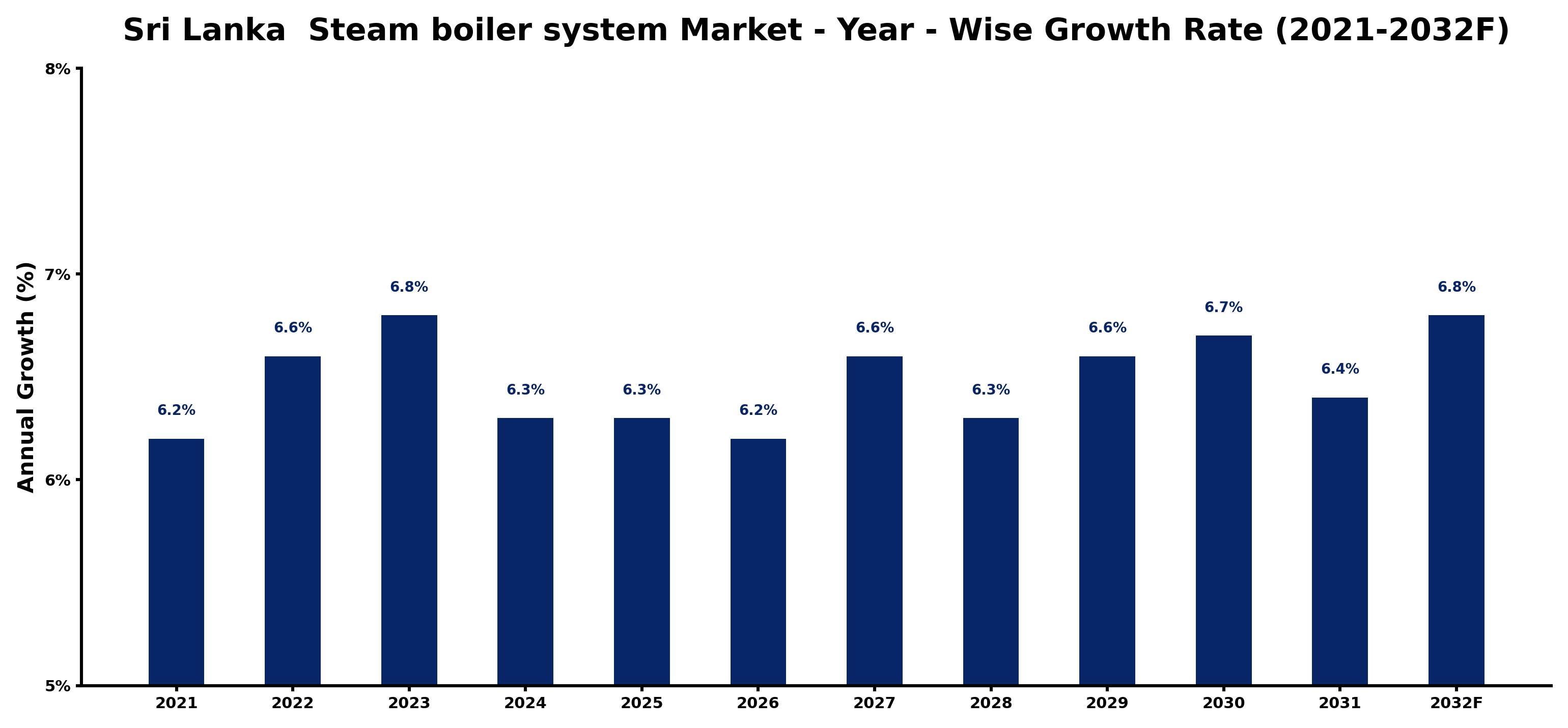 Sri Lanka  Steam boiler system Market Year-wise Growth Rate and Key Drivers