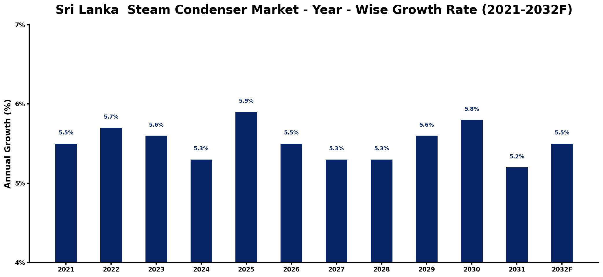 Sri Lanka  Steam Condenser Market Year-wise Growth Rate and Key Drivers