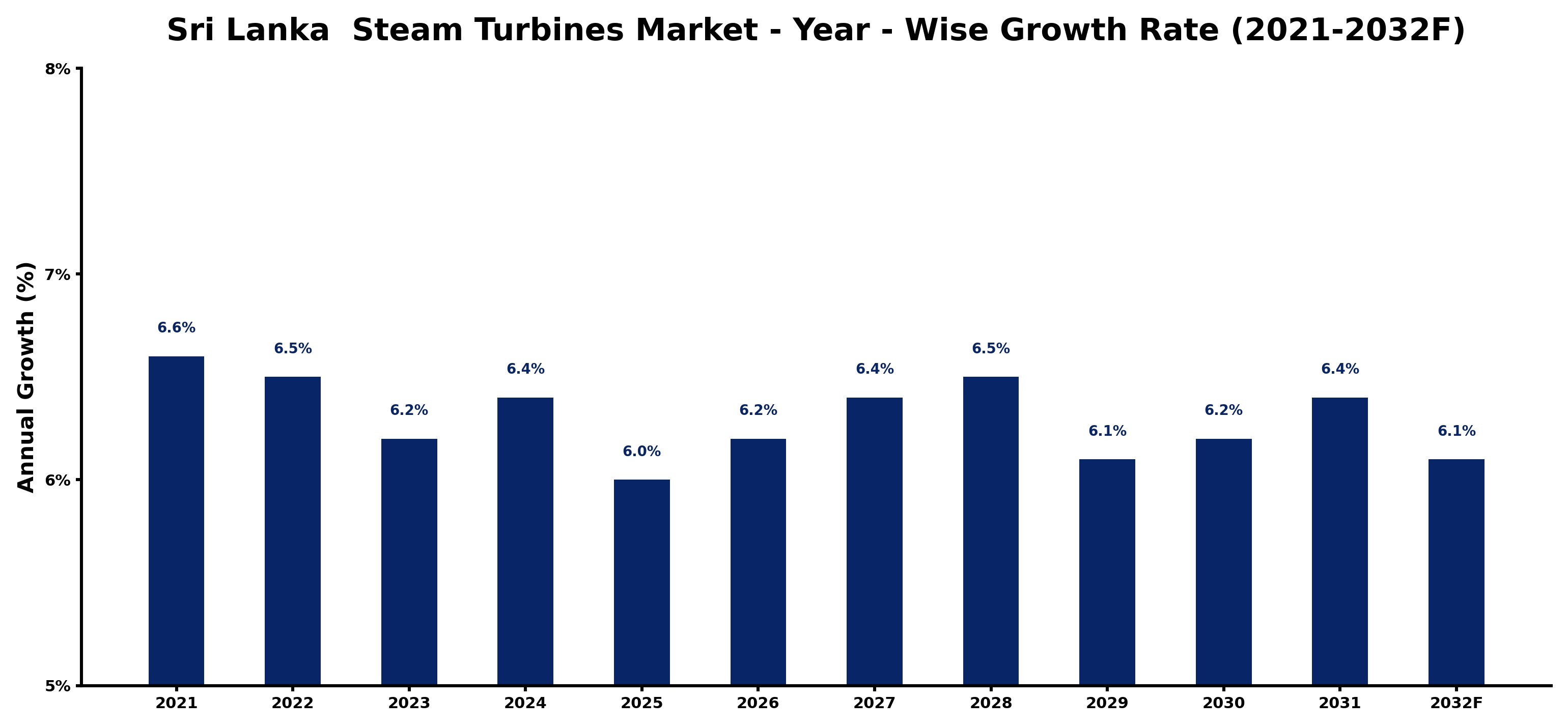 Sri Lanka Steam Turbines Market Year-wise Growth Rate and Key Drivers