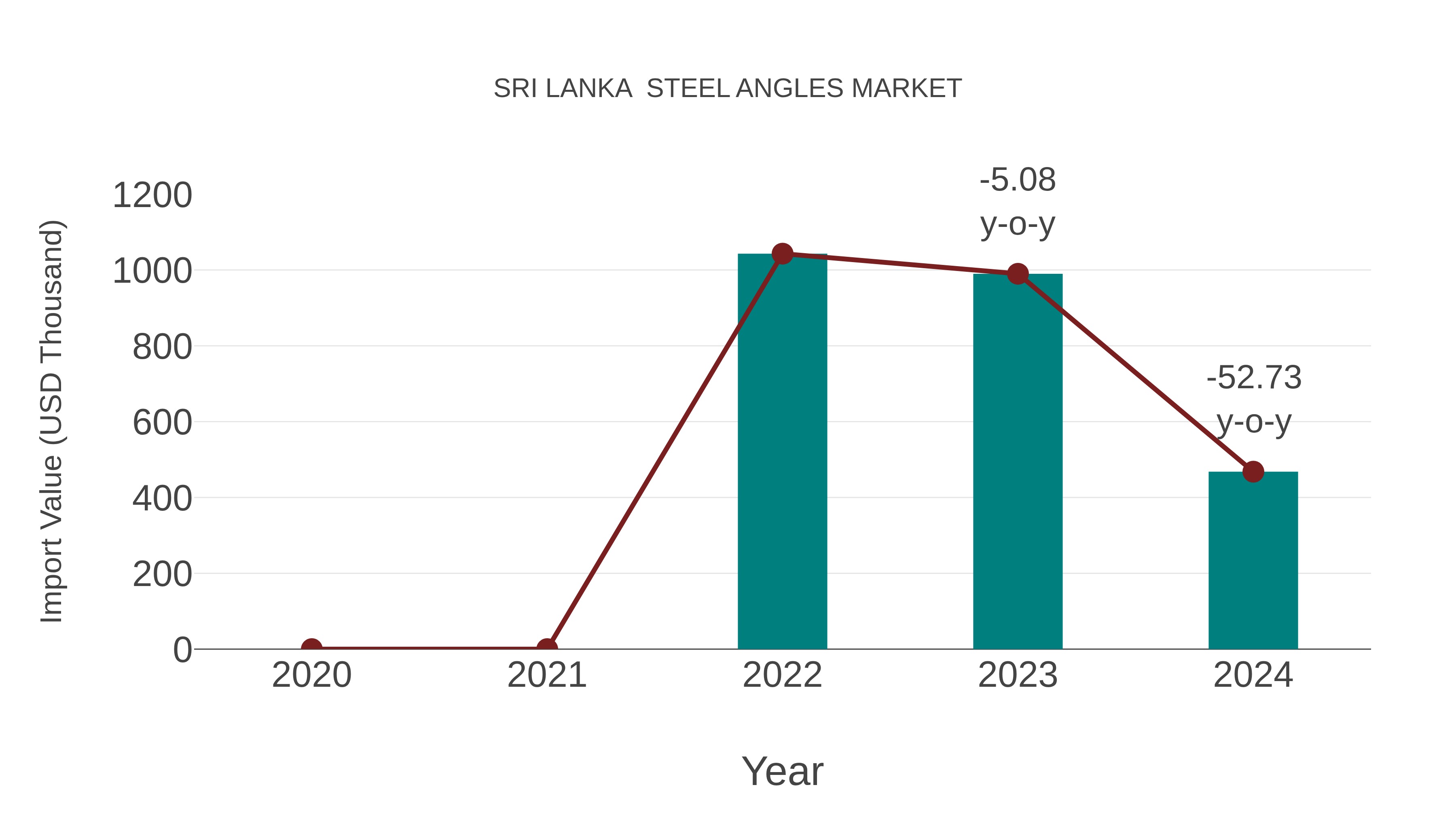  Sri Lanka  Steel Angles Market: Import Trend Analysis