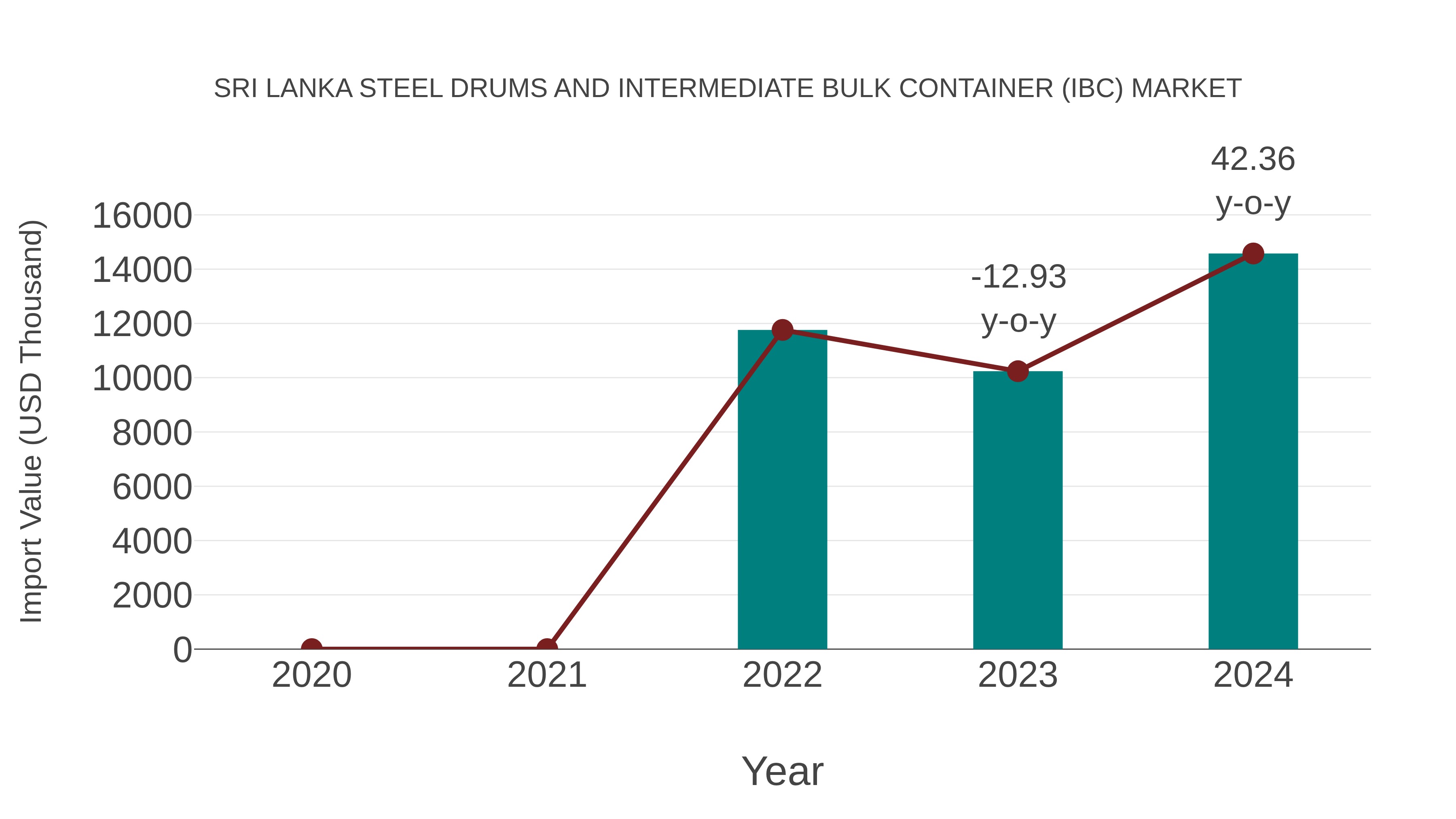  Sri Lanka Steel Drums and Intermediate Bulk Container (Ibc) Market: Import Trend Analysis