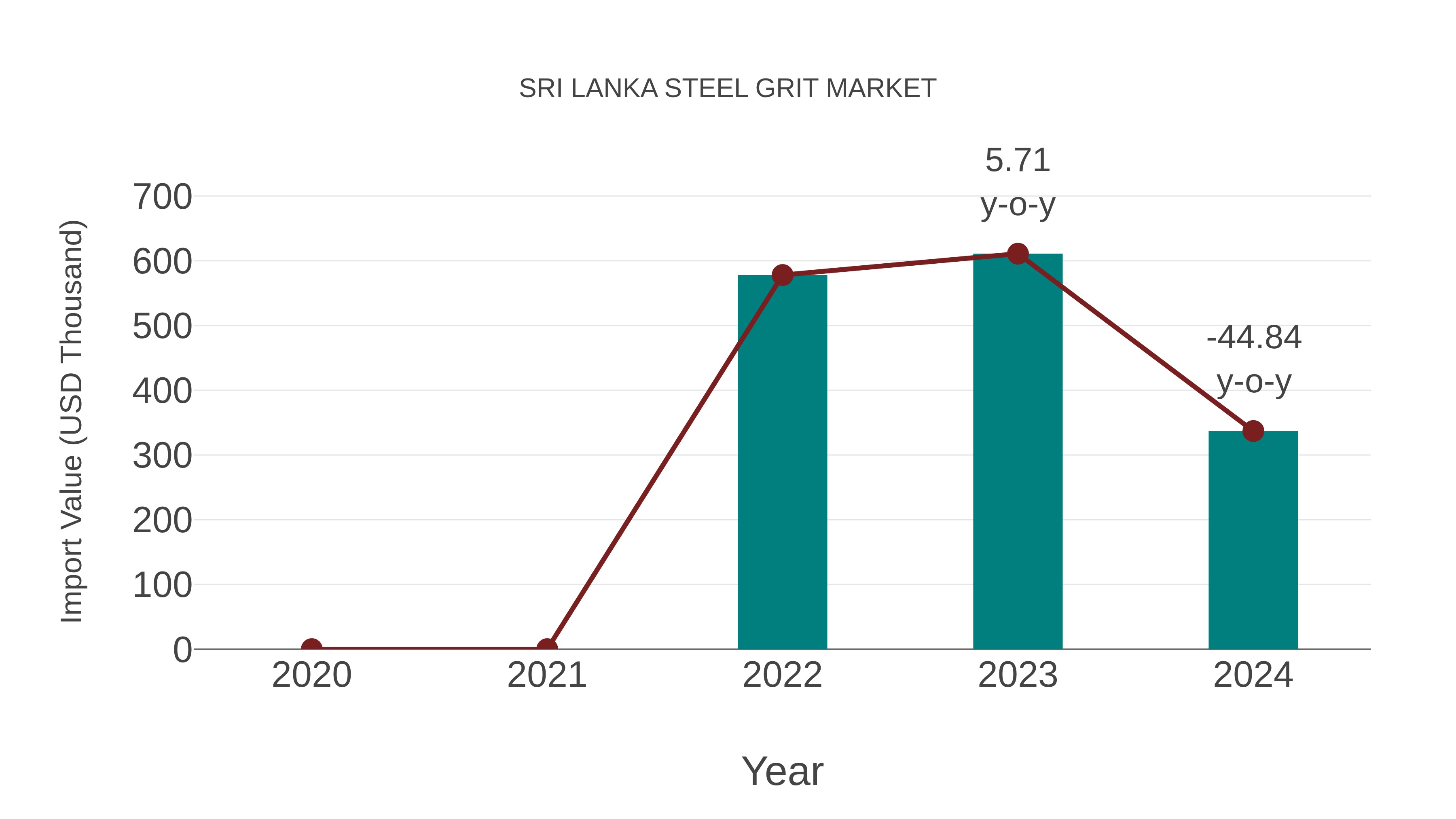 Sri Lanka Steel Grit Market: Import Trend Analysis