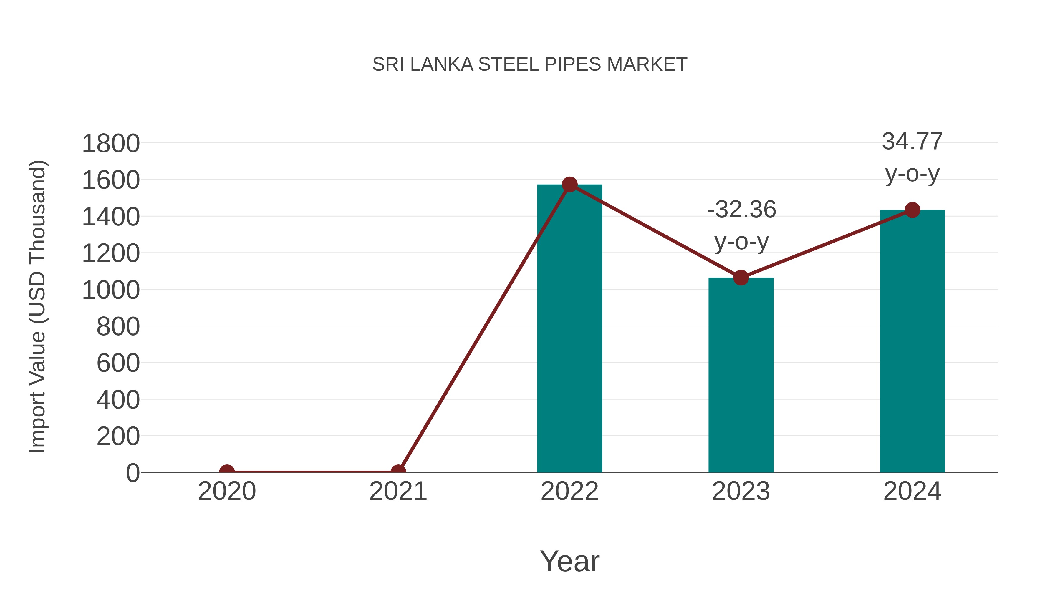 Sri Lanka Steel Pipes Market: Import Trend Analysis