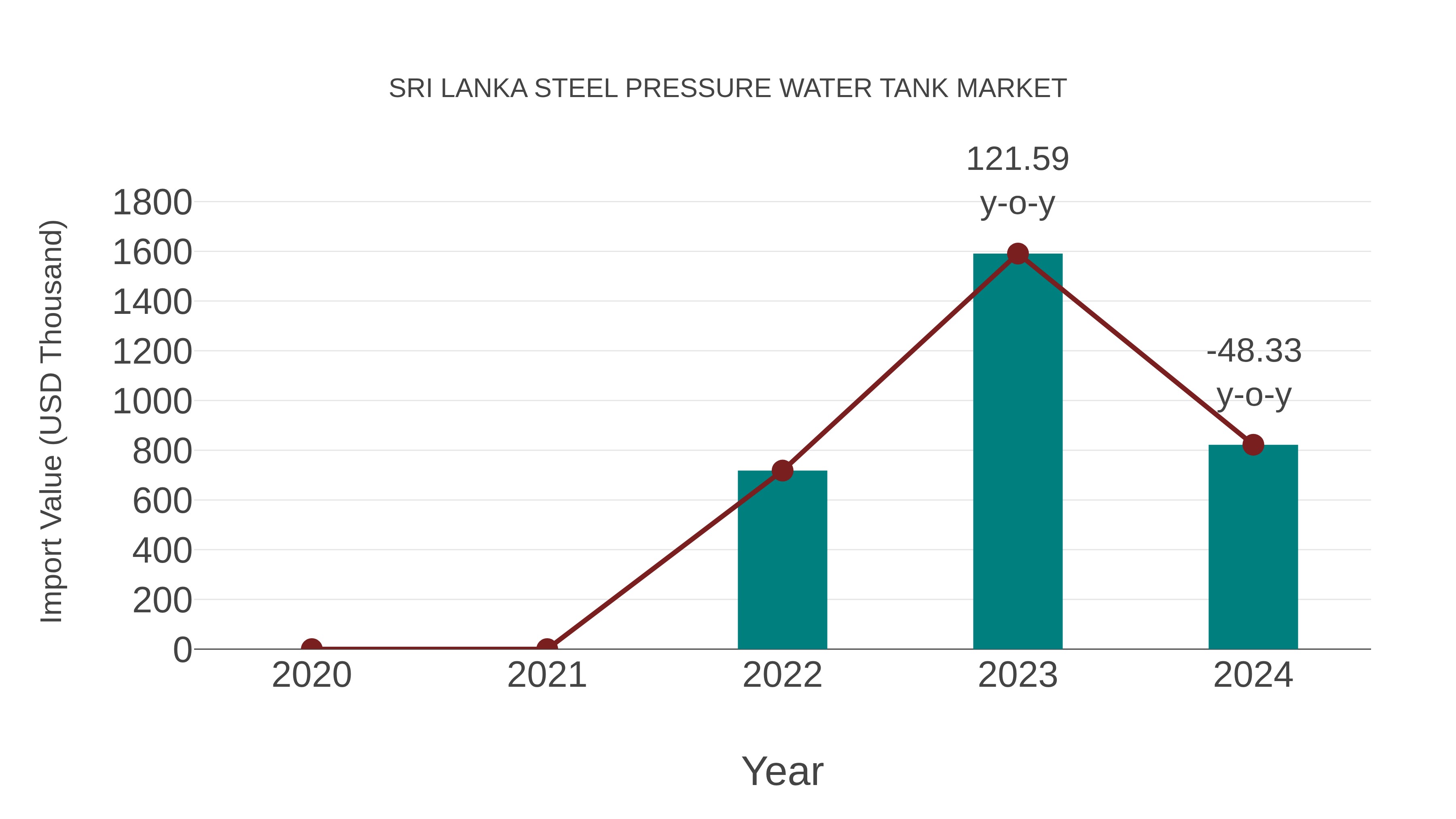  Sri Lanka Steel Pressure Water Tank Market: Import Trend Analysis