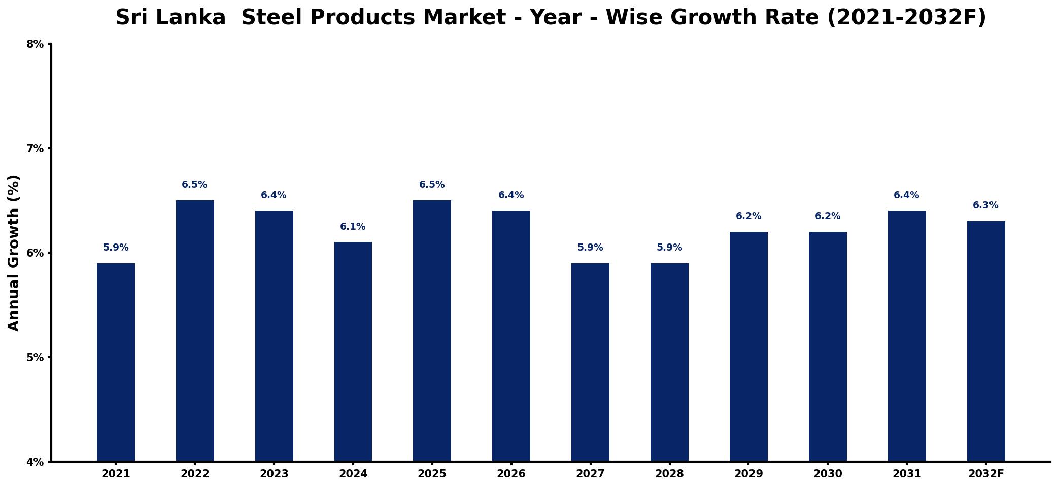 Sri Lanka  Steel Products Market Year-wise Growth Rate and Key Drivers