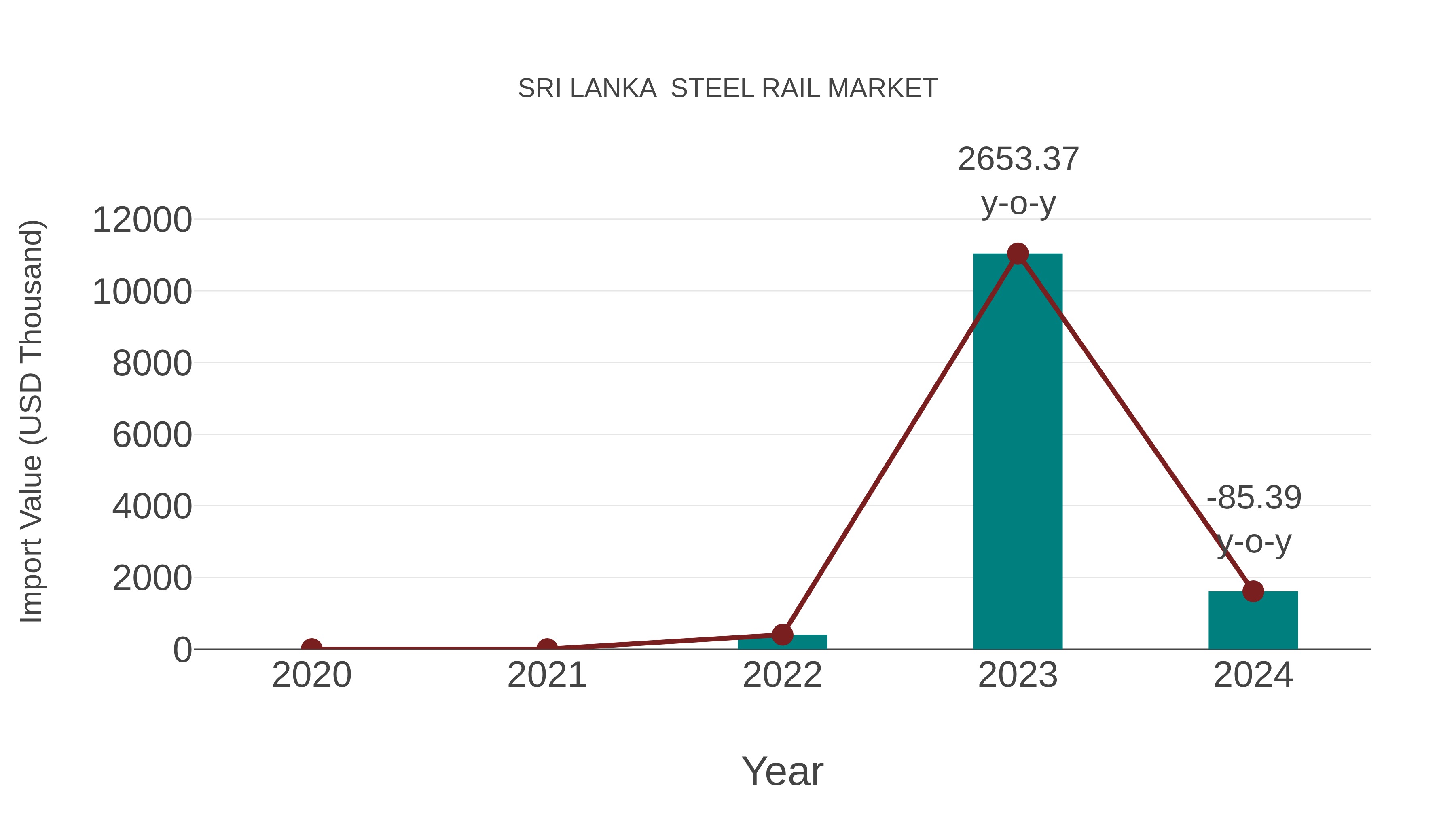  Sri Lanka  Steel Rail Market: Import Trend Analysis
