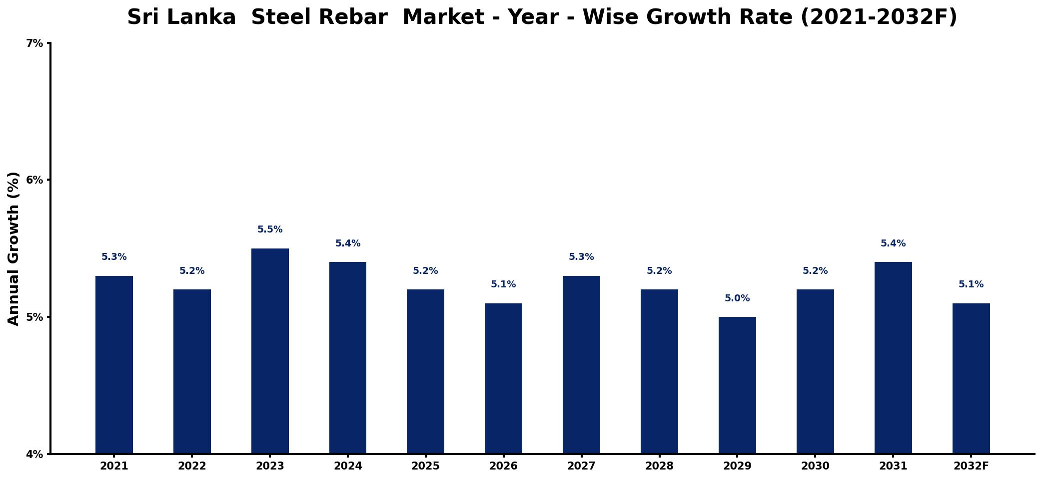 Sri Lanka Steel Rebar Market Year-wise Growth Rate and Key Drivers