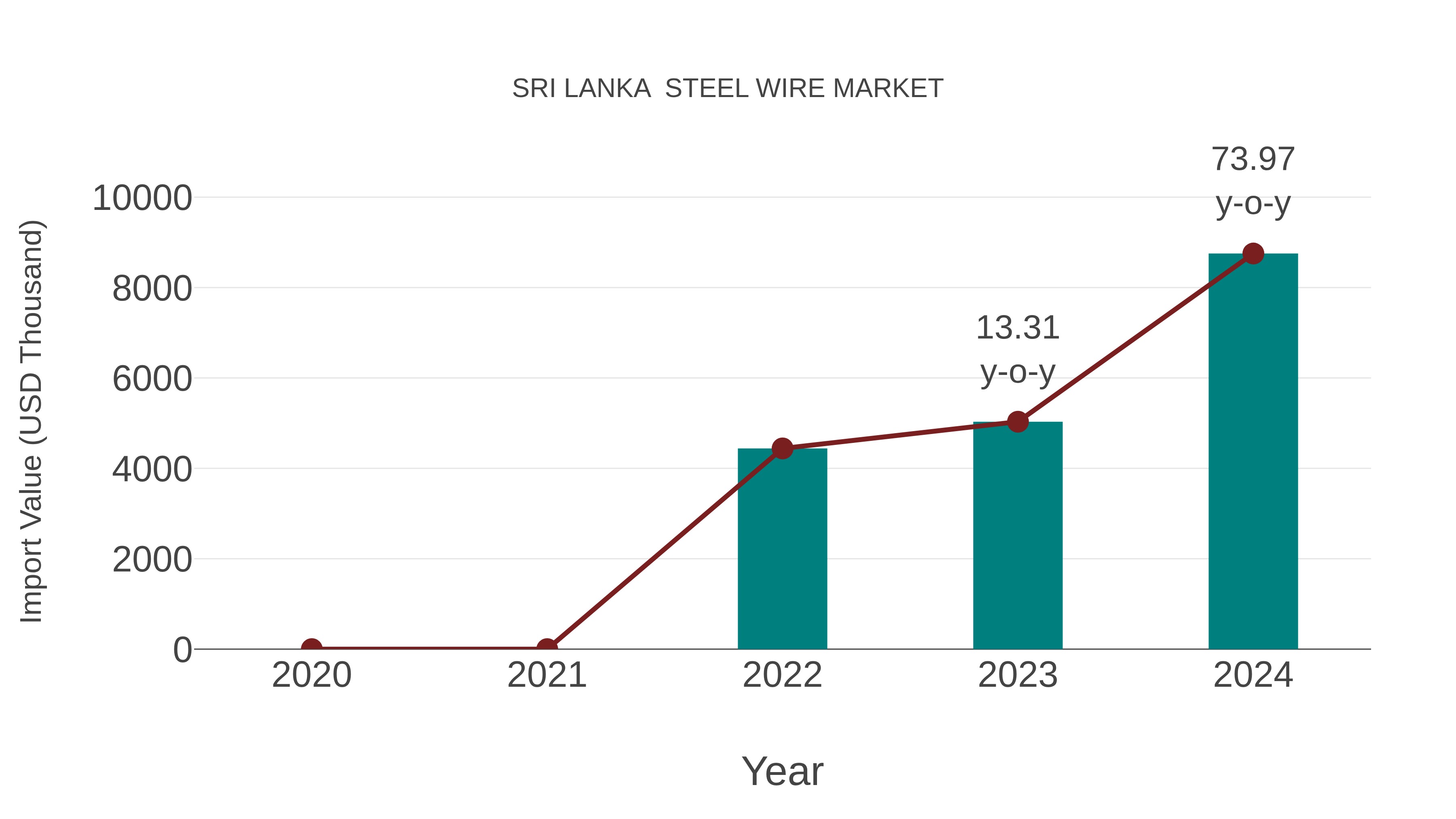  Sri Lanka  Steel Wire Market: Import Trend Analysis