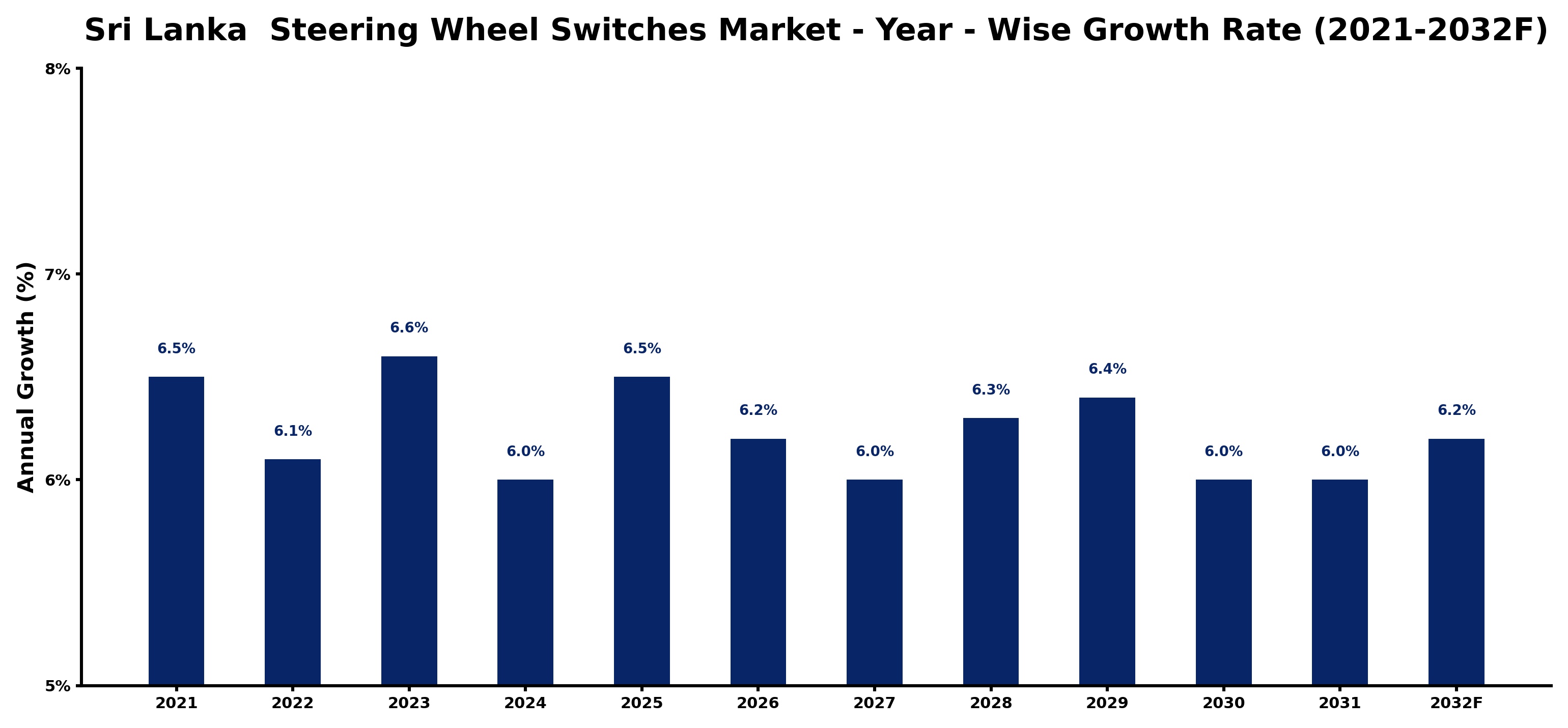 Sri Lanka Steering Wheel Switches Market Year-wise Growth Rate and Key Drivers