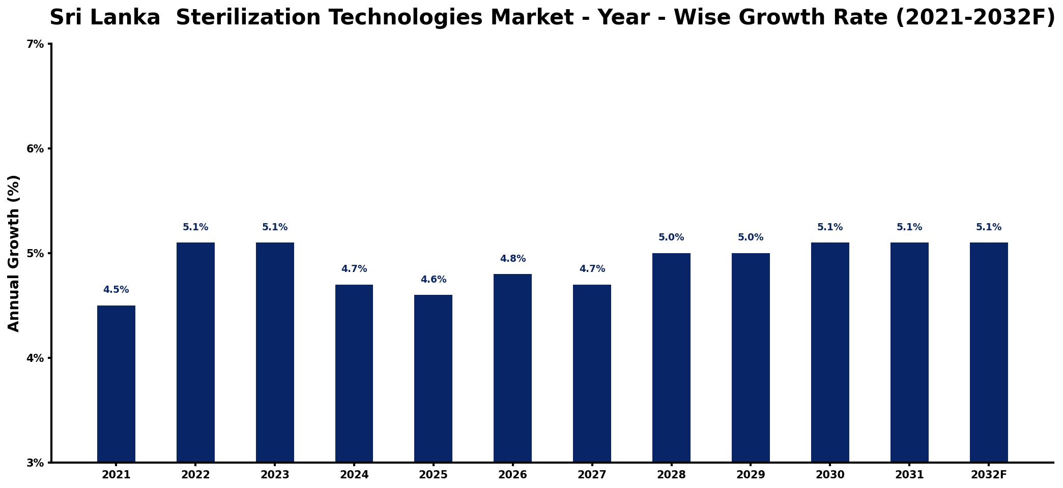 Sri Lanka  Sterilization Technologies Market Year-wise Growth Rate and Key Drivers