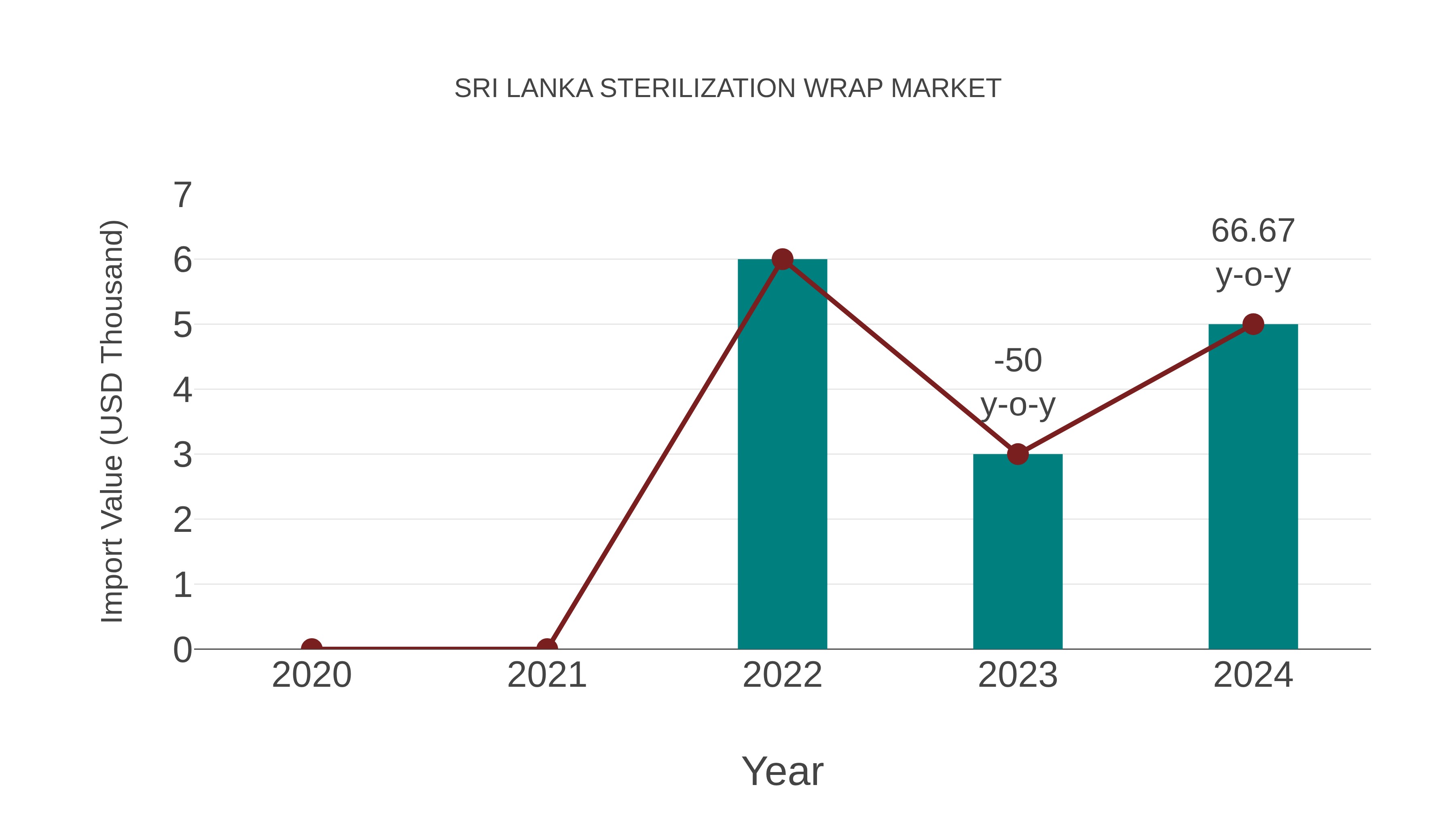  Sri Lanka Sterilization Wrap Market: Import Trend Analysis