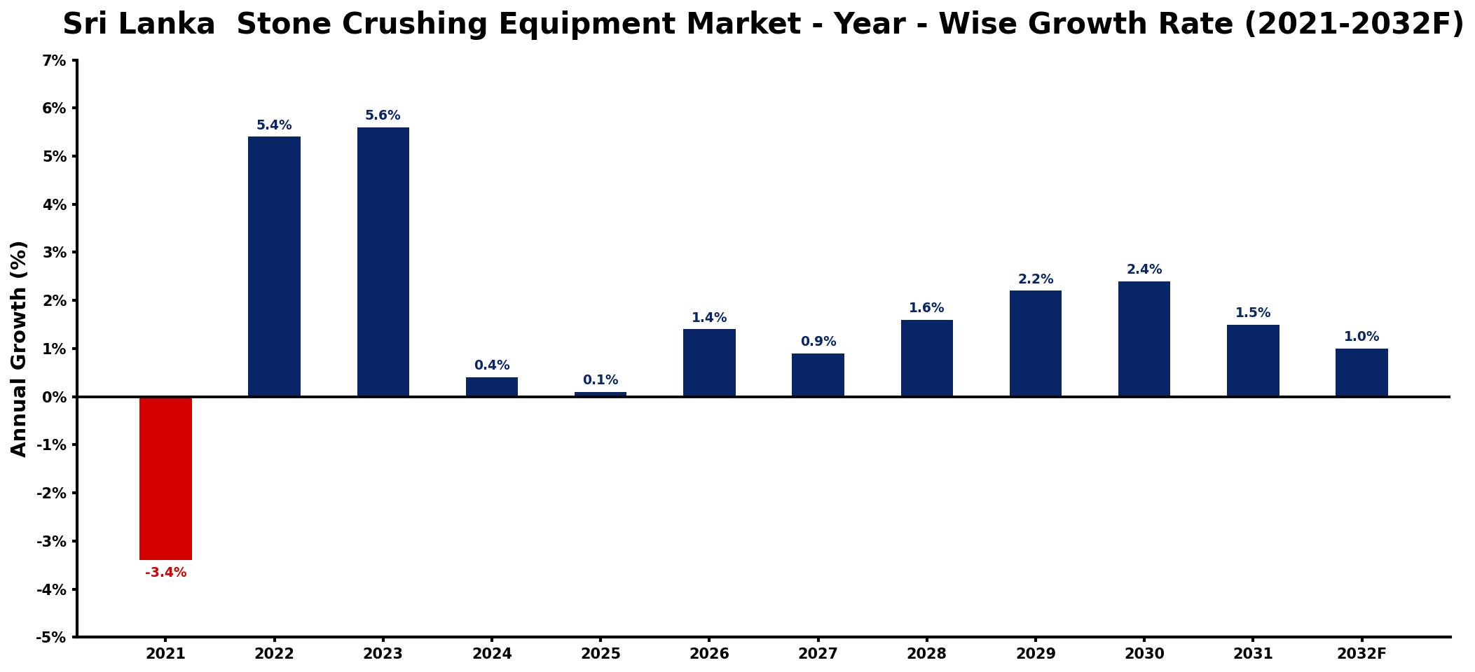 Sri Lanka Stone Crushing Equipment Market Year-wise Growth Rate and Key Drivers