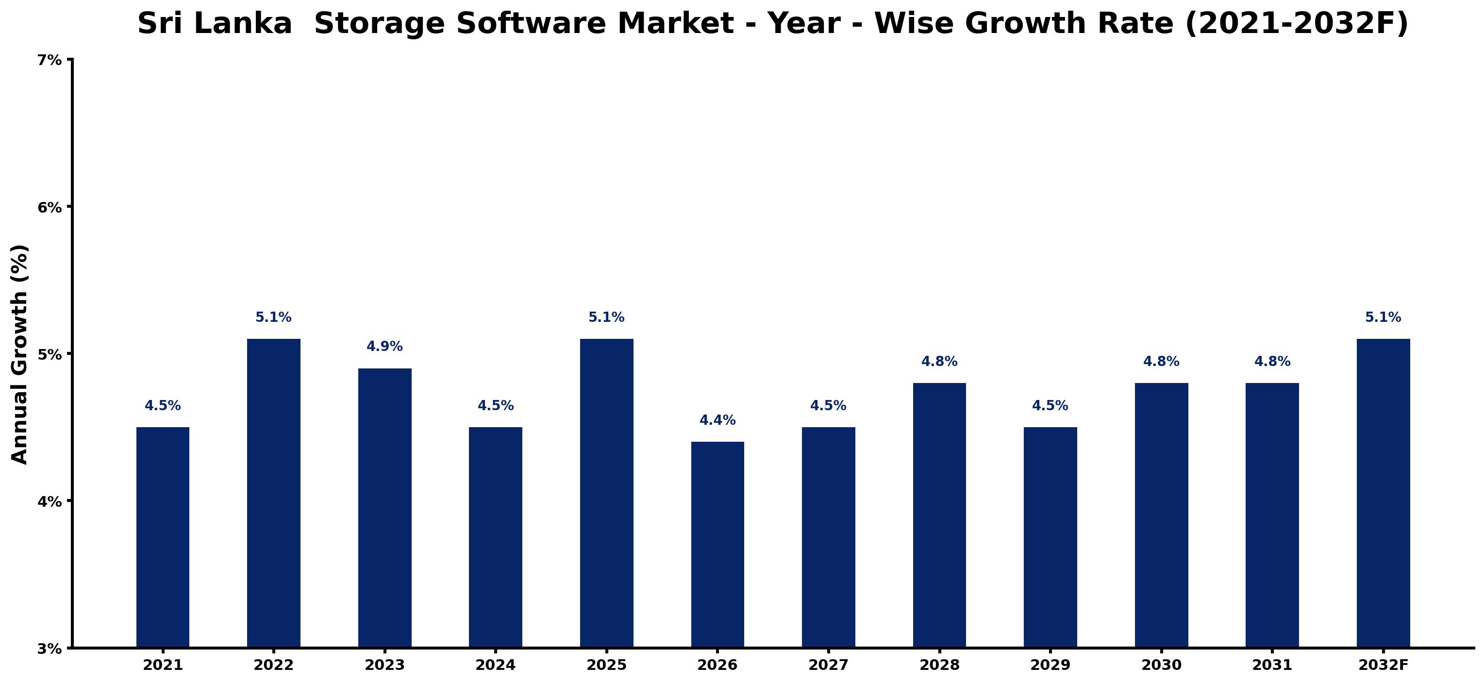 Sri Lanka  Storage Software Market Year-wise Growth Rate and Key Drivers