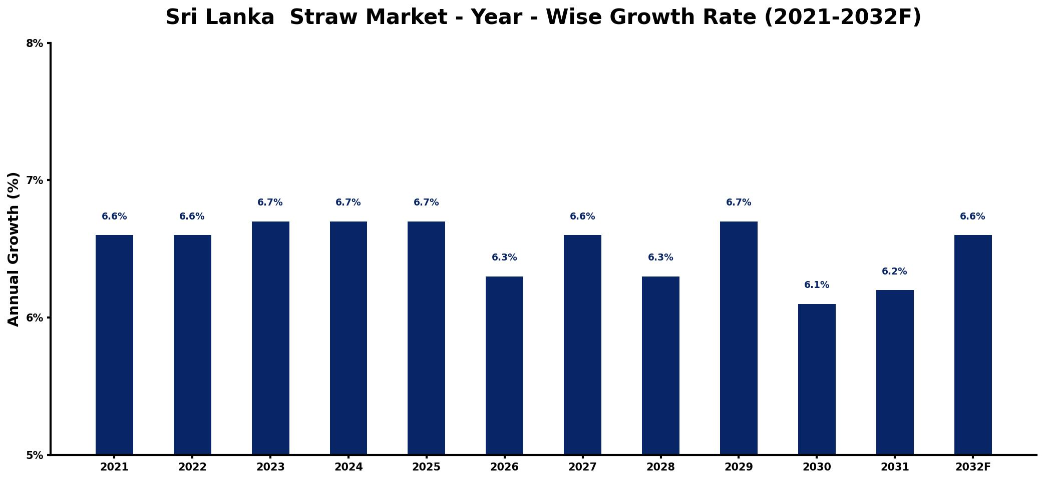 Sri Lanka  Straw Market Year-wise Growth Rate and Key Drivers