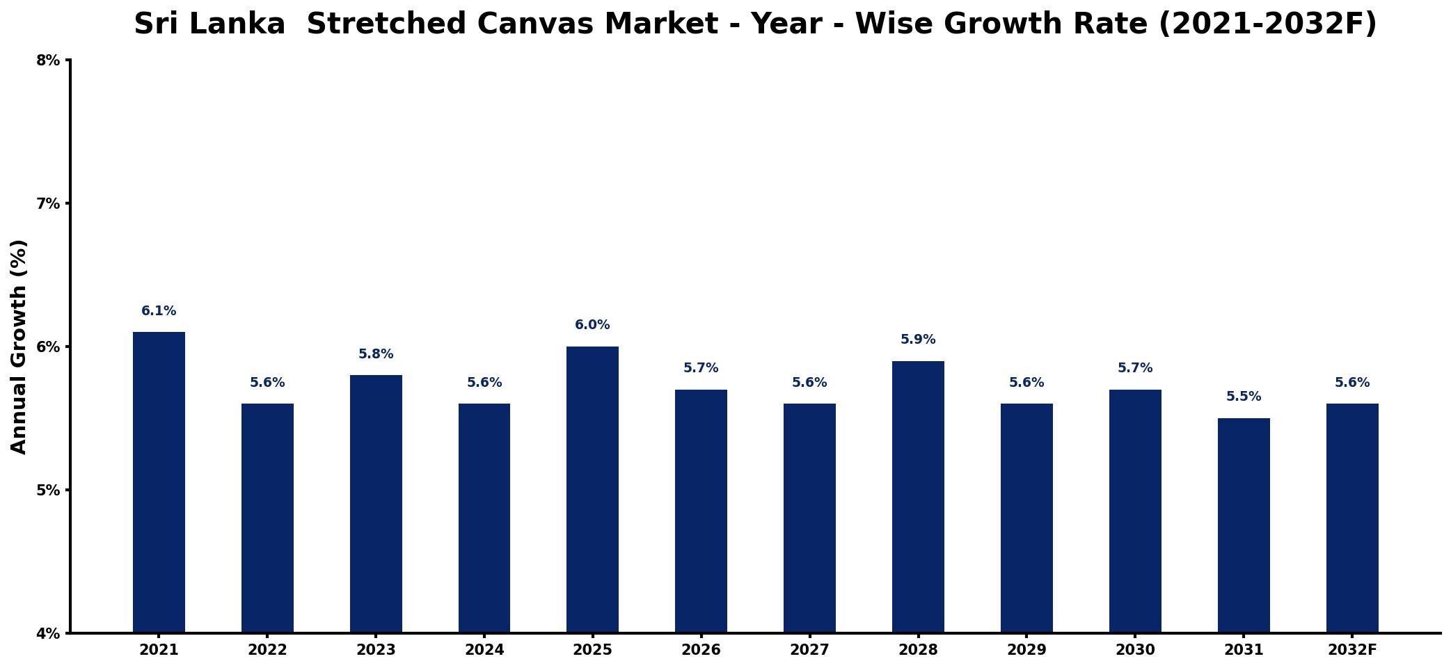 Sri Lanka Stretched Canvas Market Year-wise Growth Rate and Key Drivers