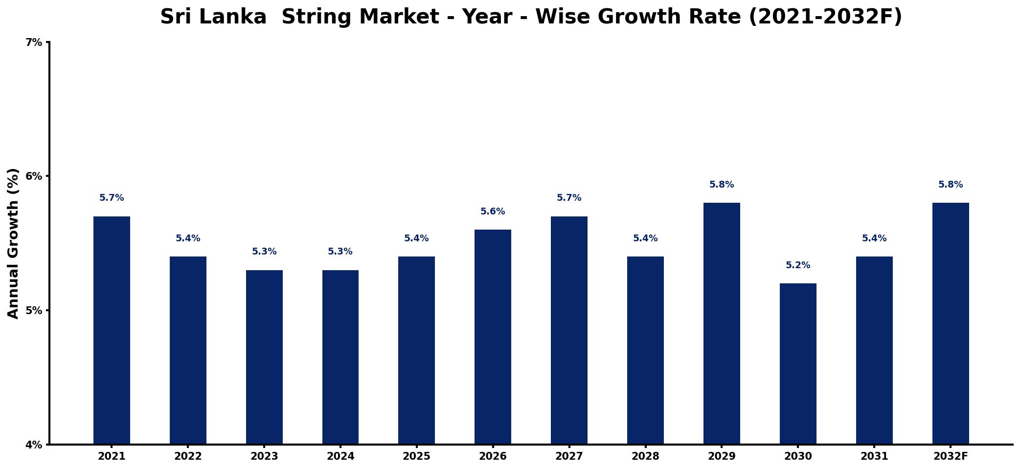 Sri Lanka String Market Year-wise Growth Rate and Key Drivers