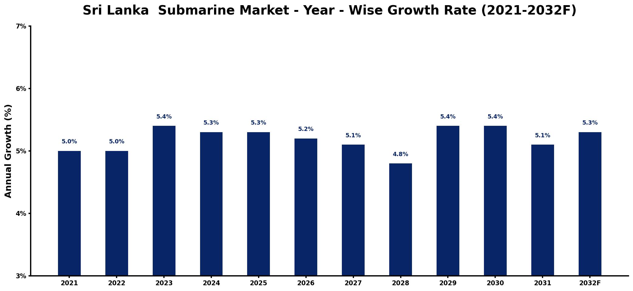 Sri Lanka  Submarine Market Year-wise Growth Rate and Key Drivers