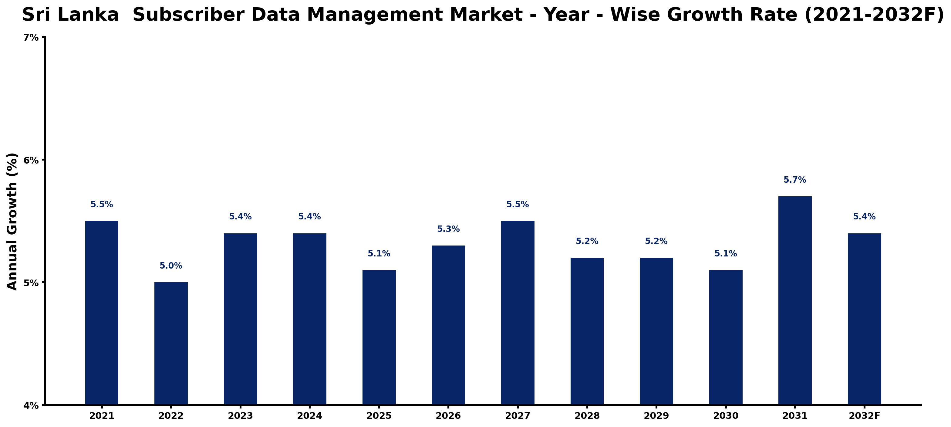 Sri Lanka Subscriber Data Management Market Year-wise Growth Rate and Key Drivers