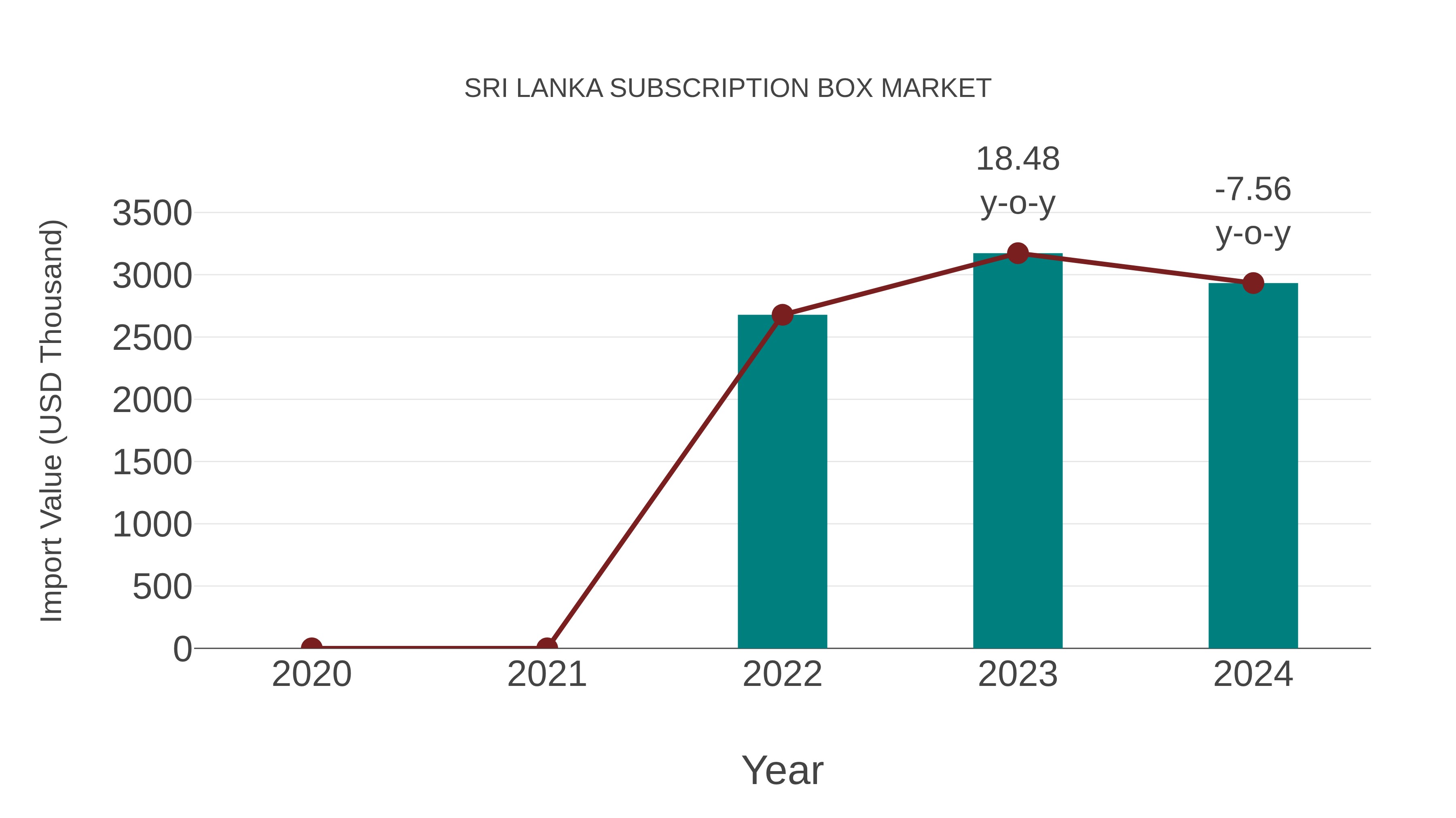  Sri Lanka Subscription Box Market: Import Trend Analysis