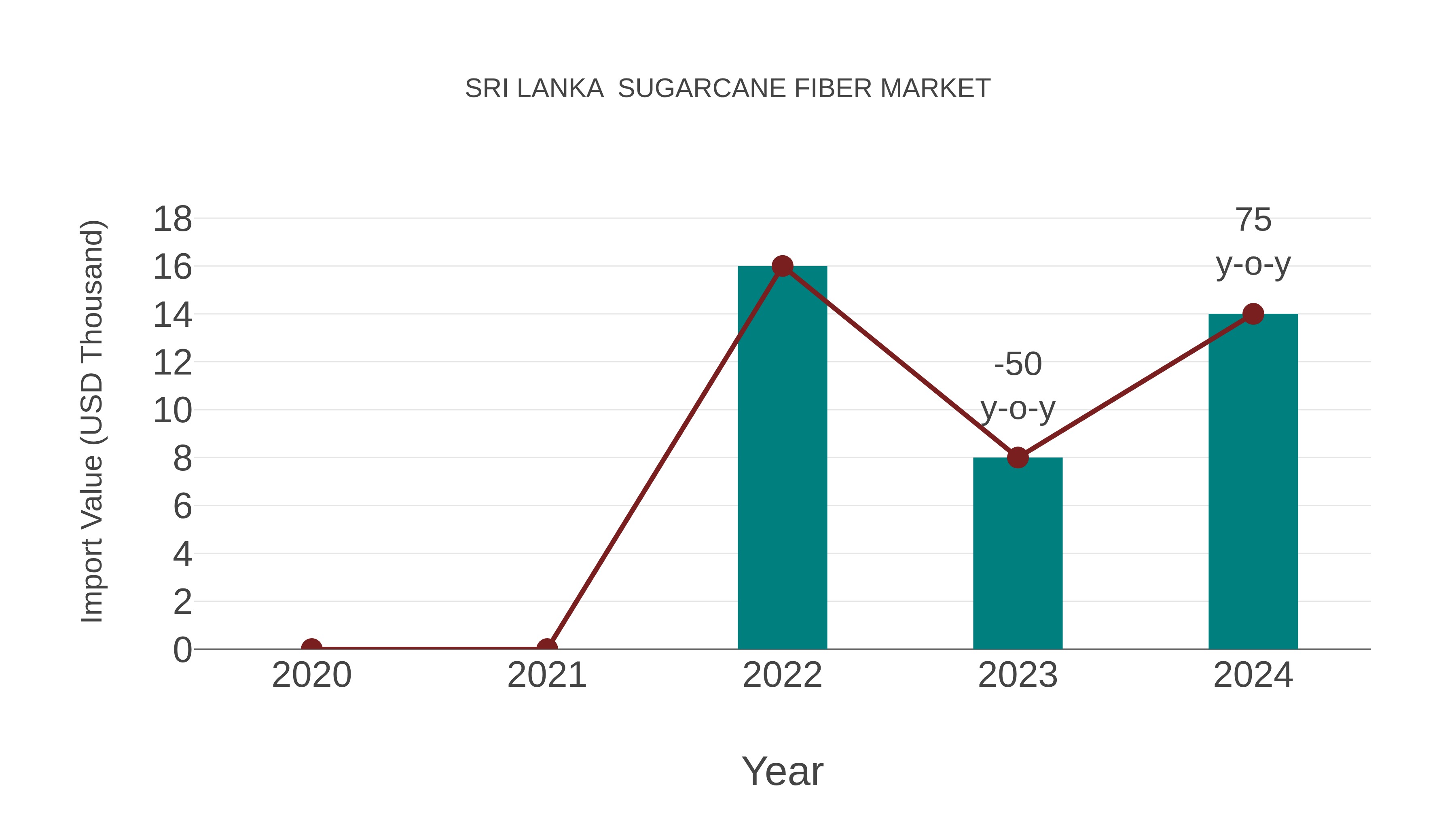 Sri Lanka Sugarcane Fiber Market: Import Trend Analysis