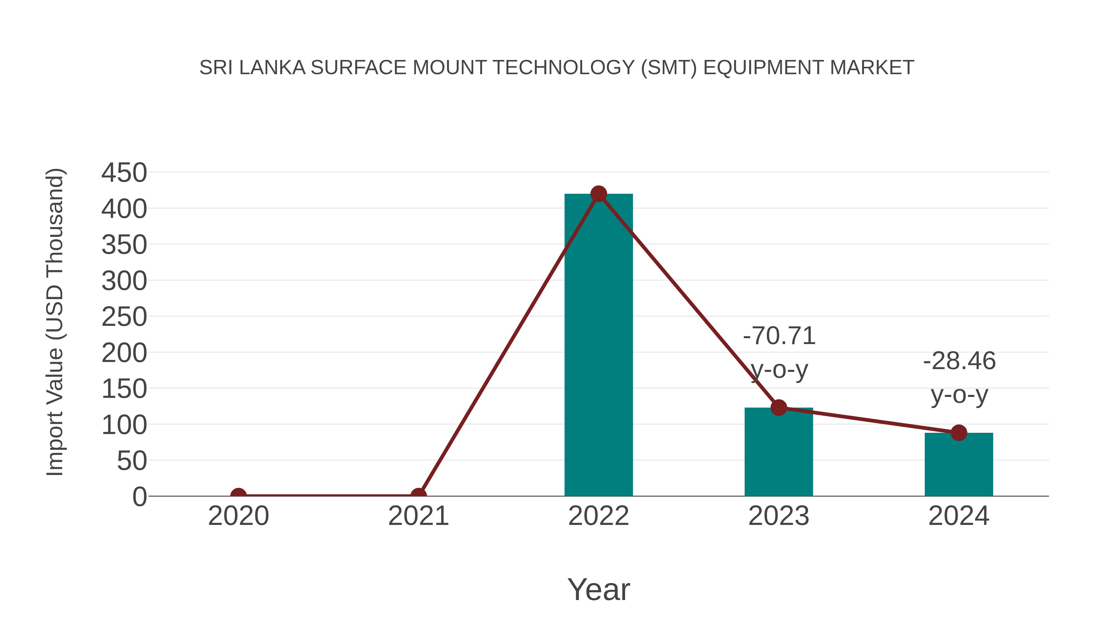 Sri Lanka Surface Mount Technology (Smt) Equipment Market: Import Trend Analysis