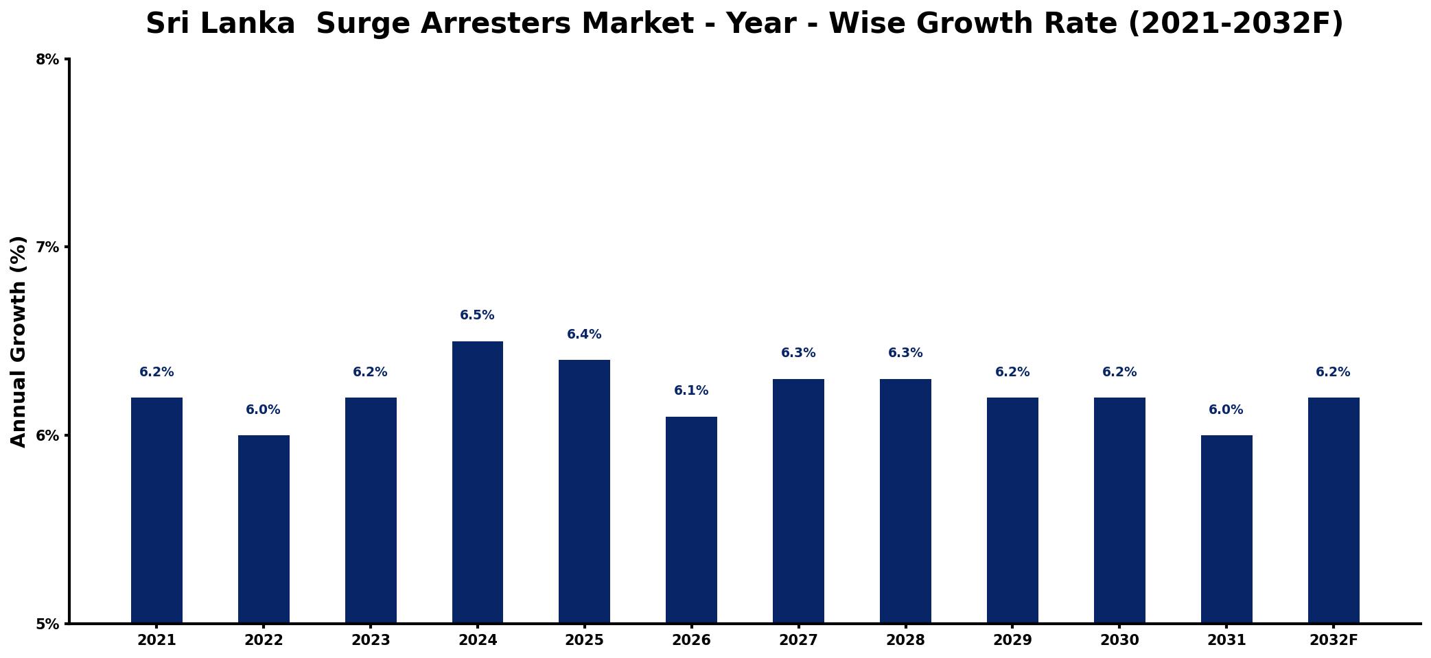 Sri Lanka Surge Arresters Market Year-wise Growth Rate and Key Drivers
