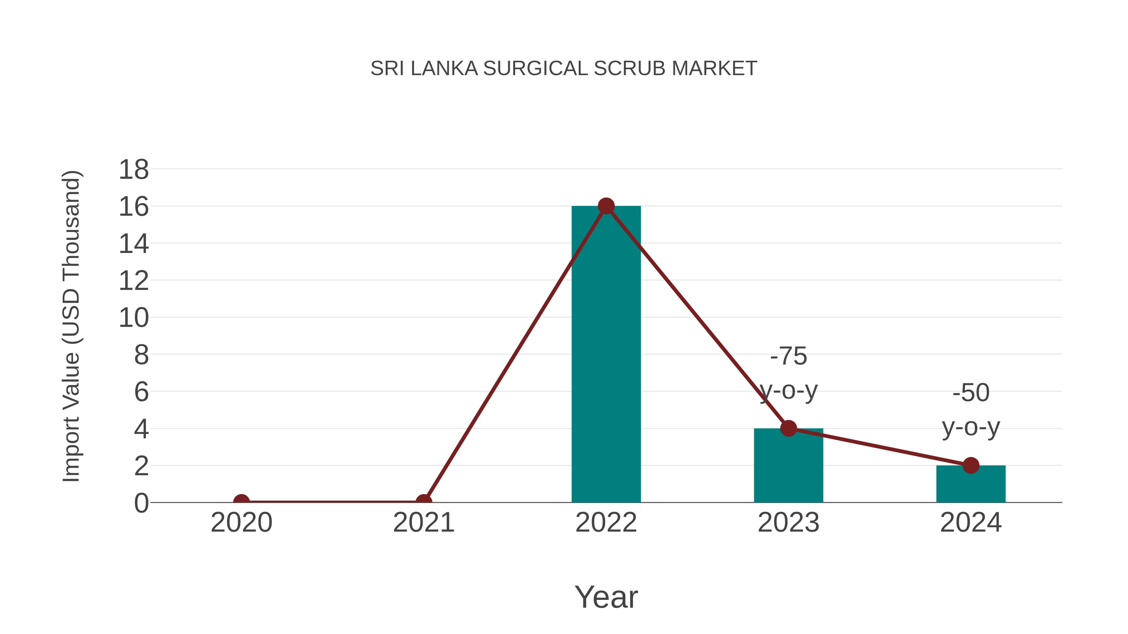  Sri Lanka Surgical Scrub Market: Import Trend Analysis