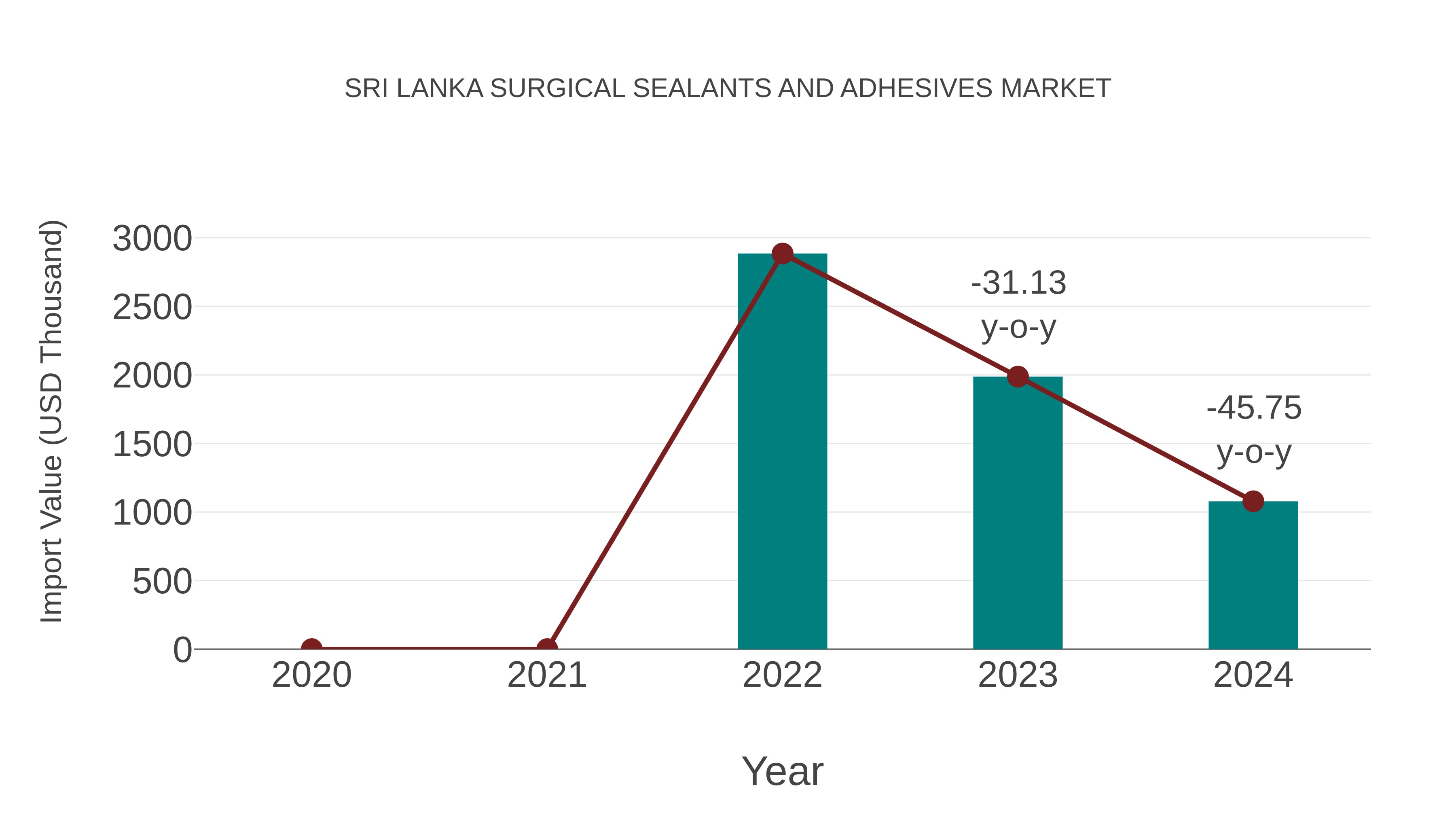 Sri Lanka Surgical Sealants and Adhesives Market: Import Trend Analysis