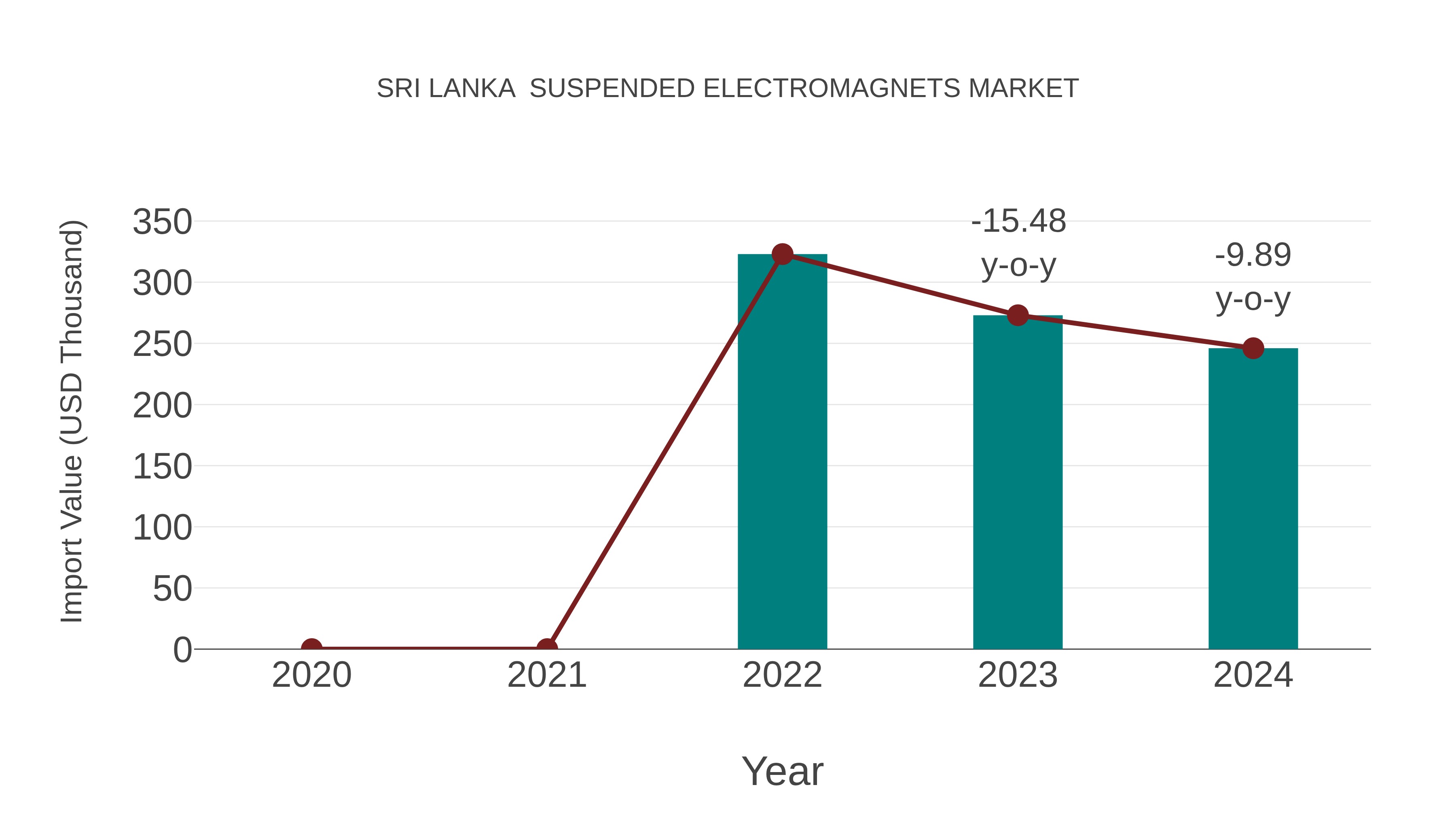  Sri Lanka  Suspended Electromagnets Market: Import Trend Analysis